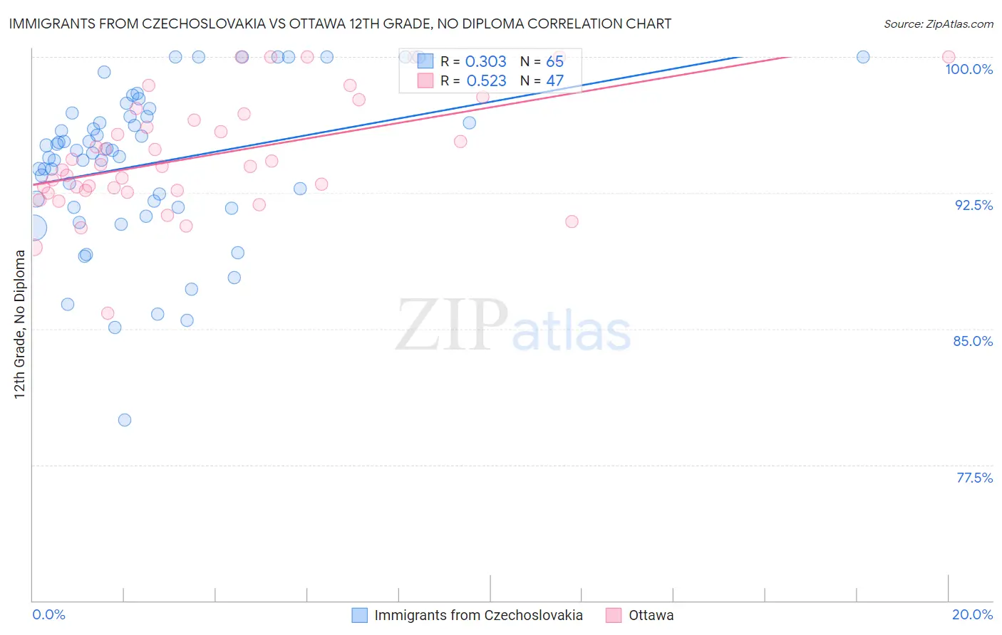 Immigrants from Czechoslovakia vs Ottawa 12th Grade, No Diploma