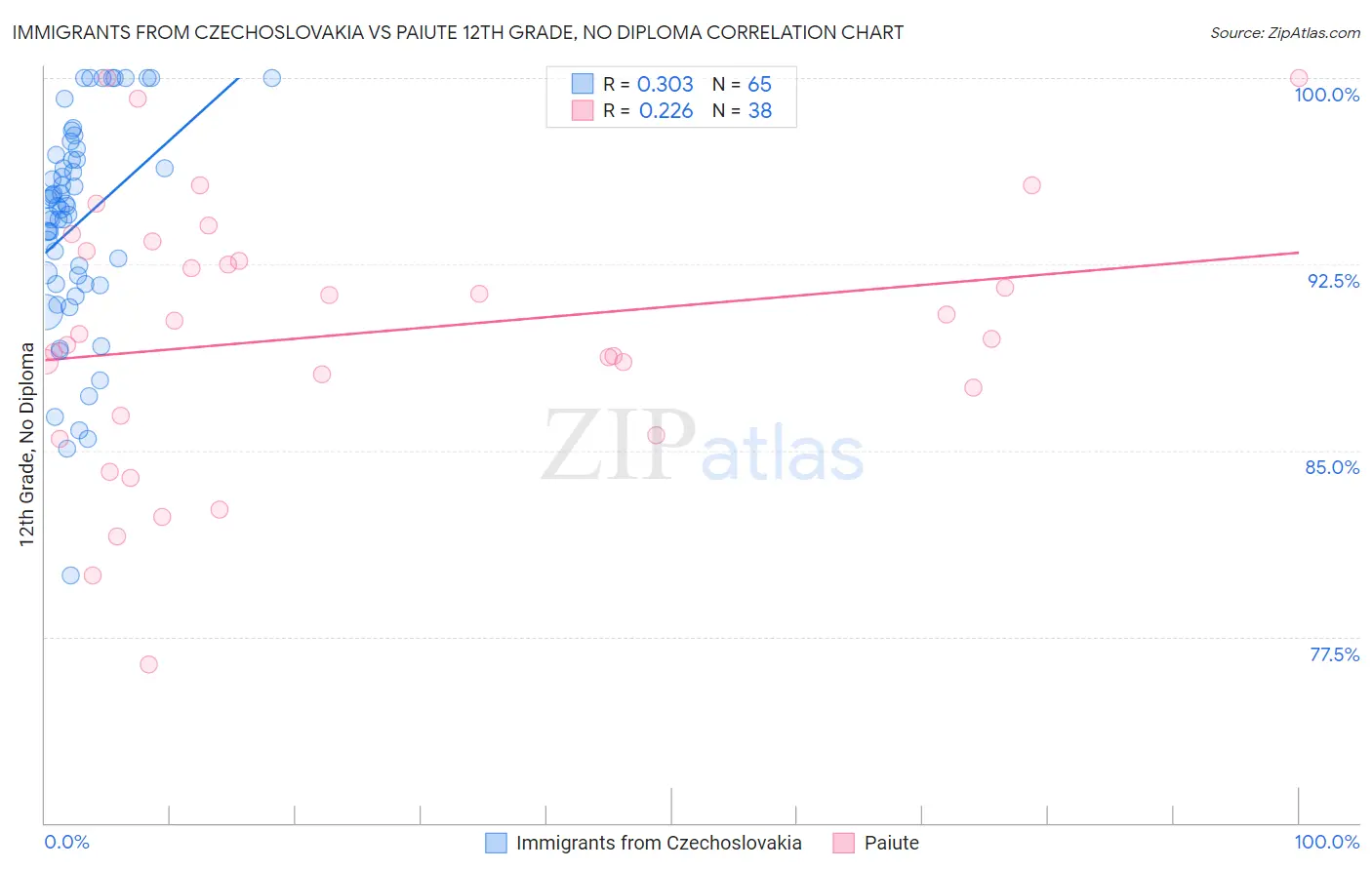 Immigrants from Czechoslovakia vs Paiute 12th Grade, No Diploma