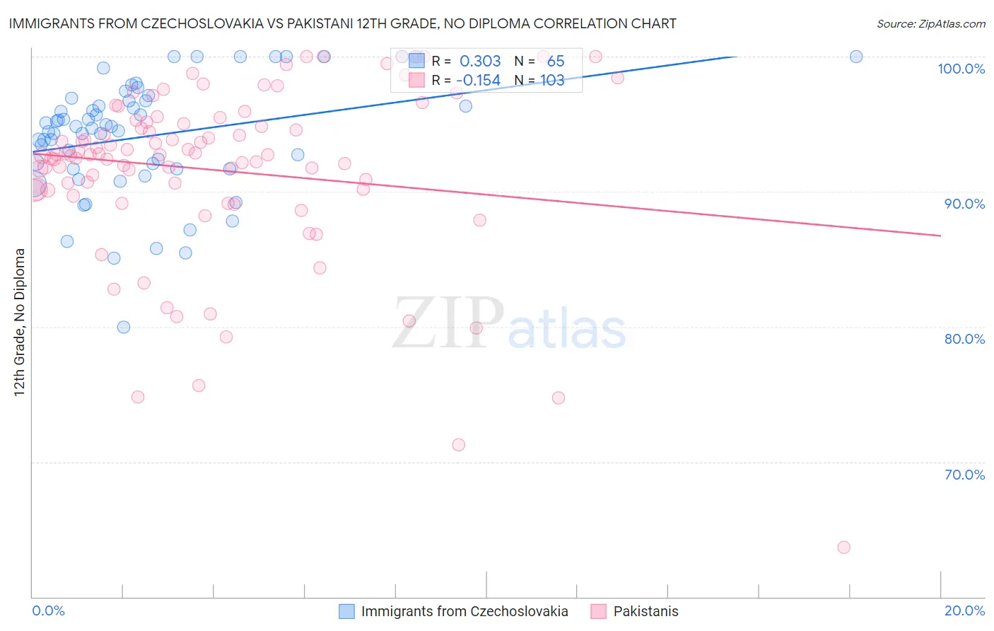 Immigrants from Czechoslovakia vs Pakistani 12th Grade, No Diploma