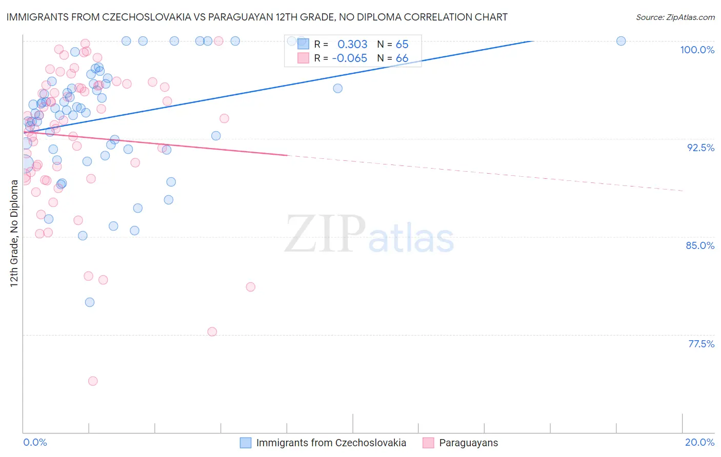 Immigrants from Czechoslovakia vs Paraguayan 12th Grade, No Diploma