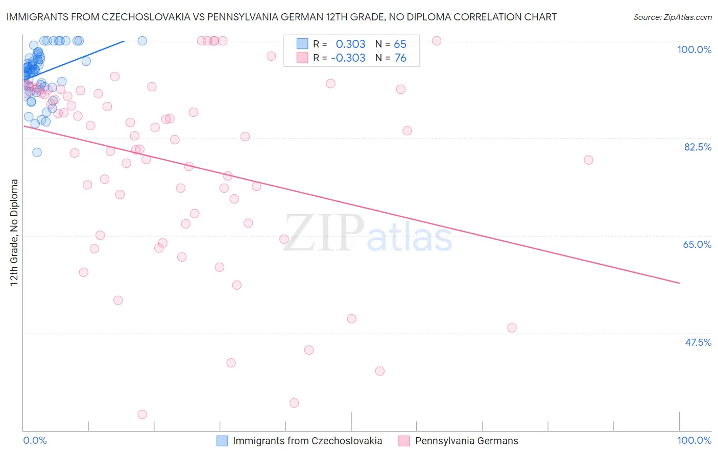 Immigrants from Czechoslovakia vs Pennsylvania German 12th Grade, No Diploma