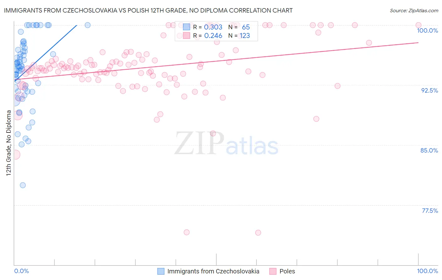 Immigrants from Czechoslovakia vs Polish 12th Grade, No Diploma