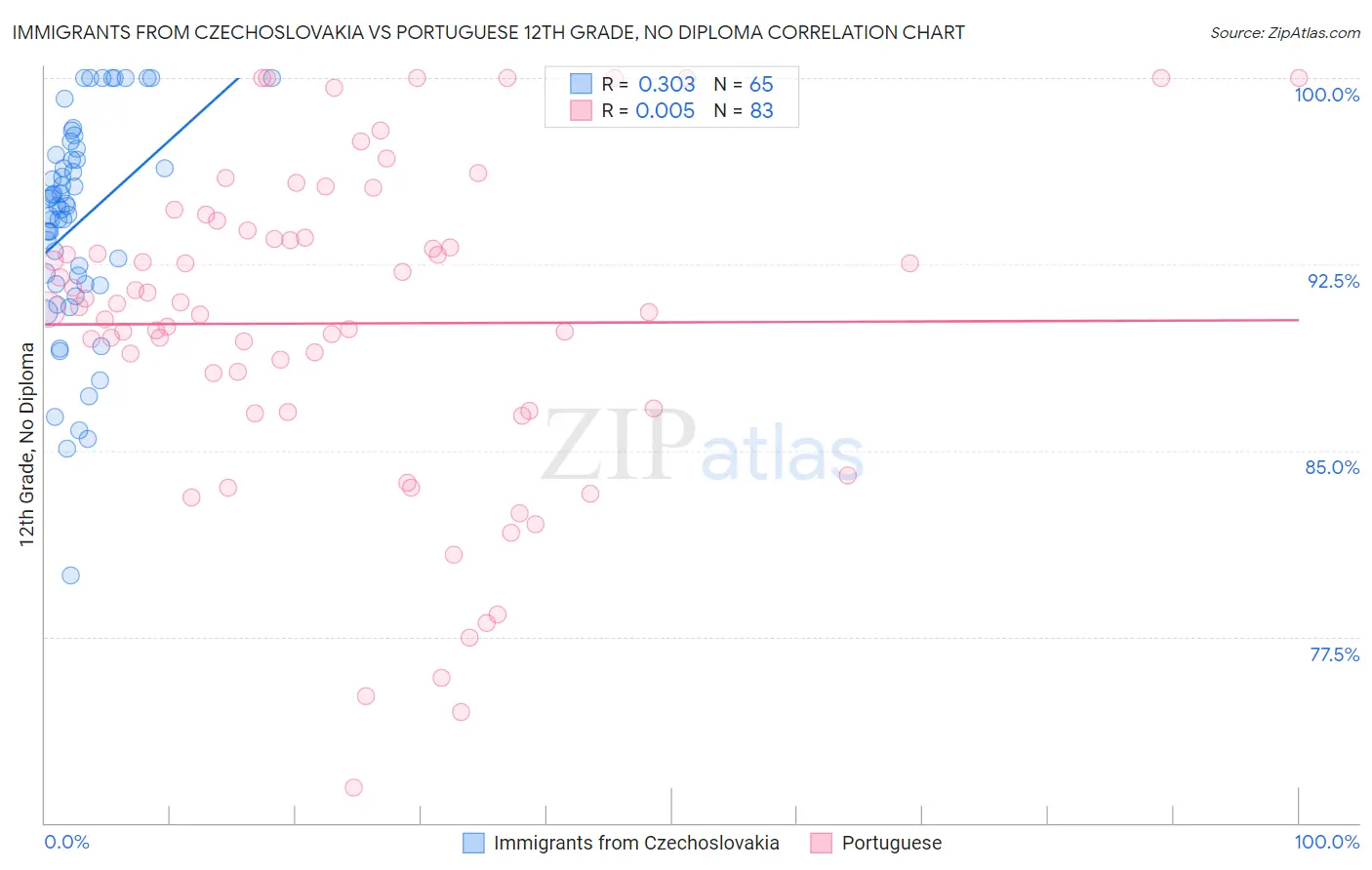 Immigrants from Czechoslovakia vs Portuguese 12th Grade, No Diploma