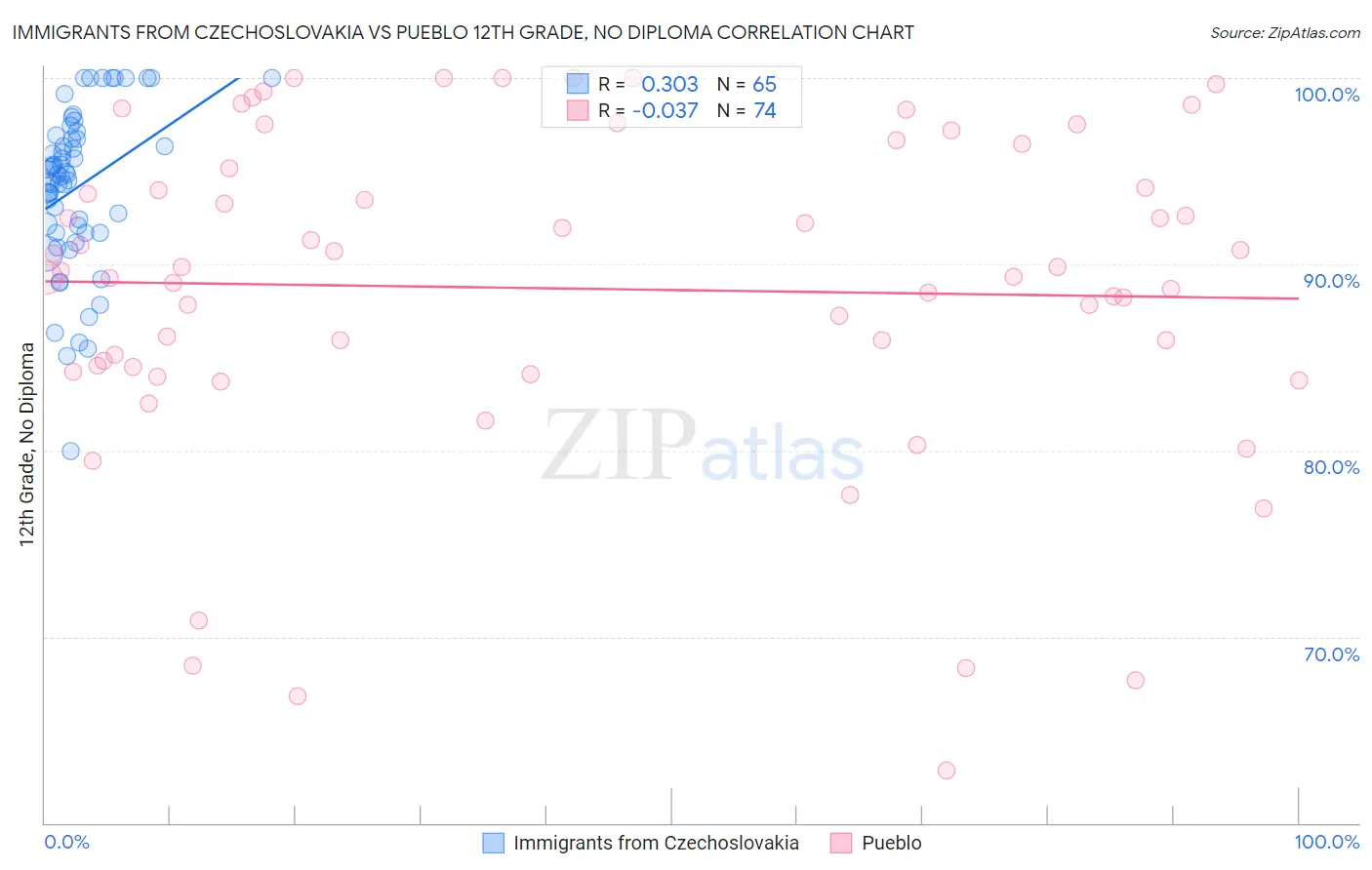 Immigrants from Czechoslovakia vs Pueblo 12th Grade, No Diploma