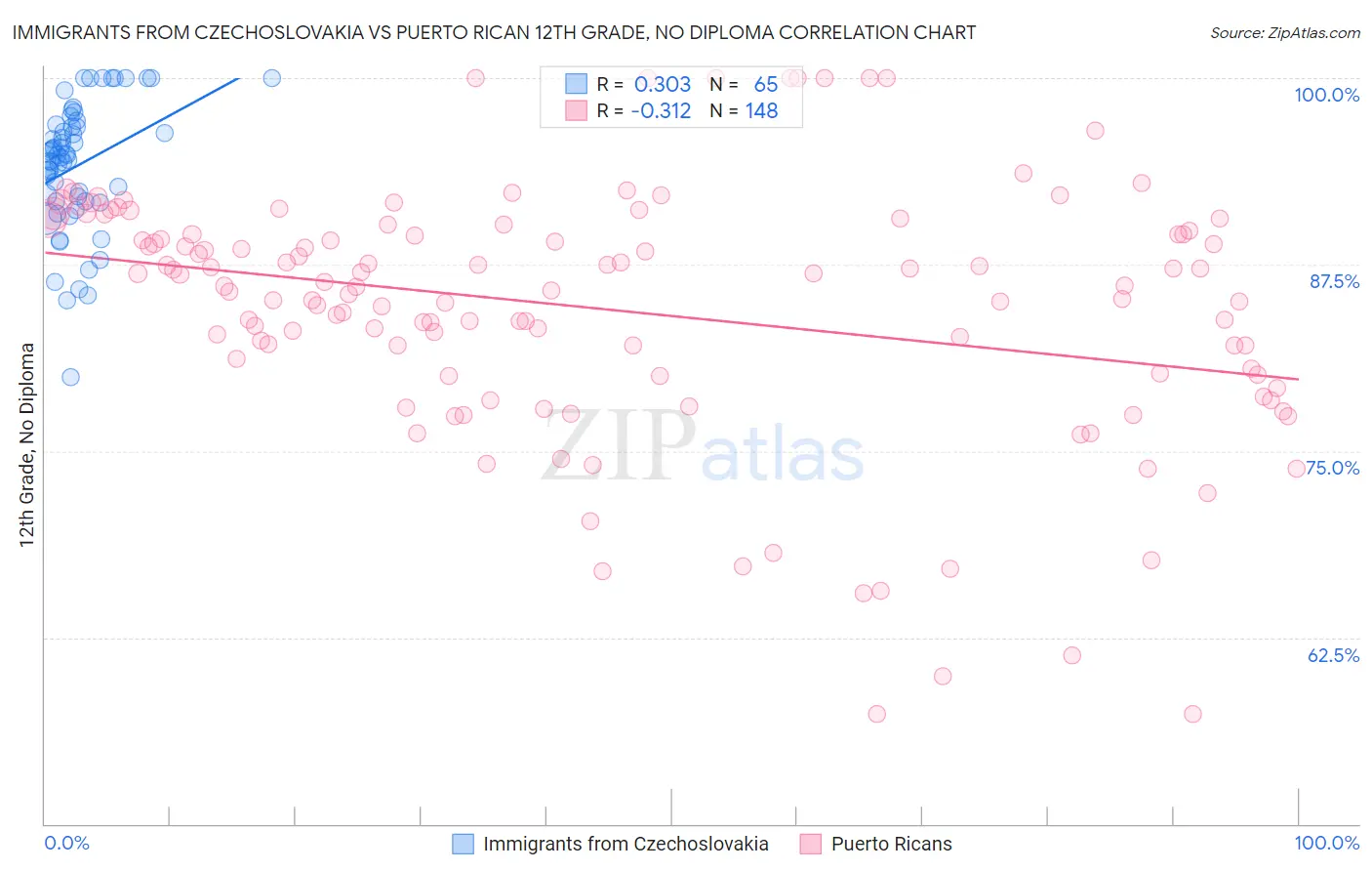 Immigrants from Czechoslovakia vs Puerto Rican 12th Grade, No Diploma