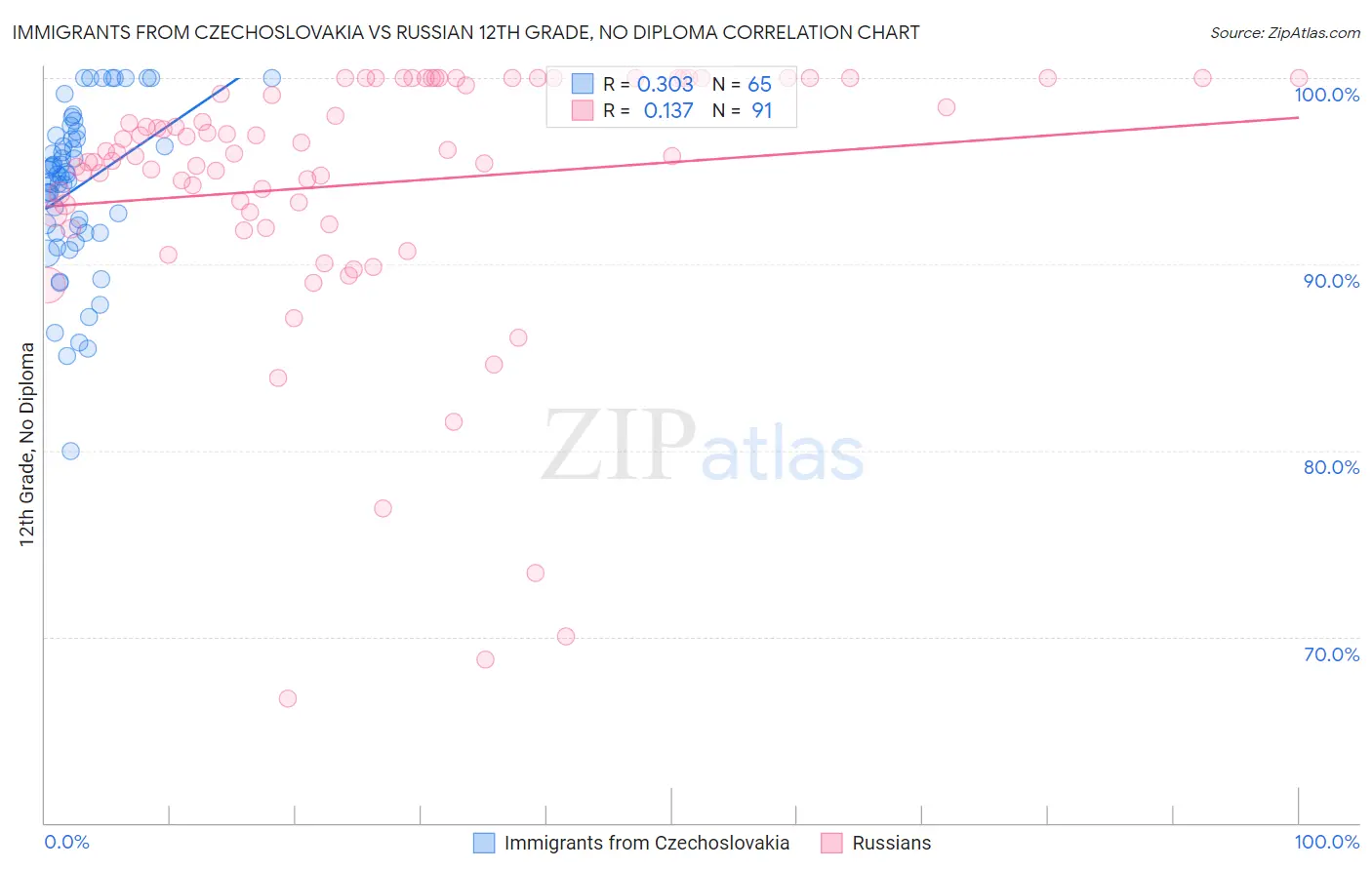 Immigrants from Czechoslovakia vs Russian 12th Grade, No Diploma
