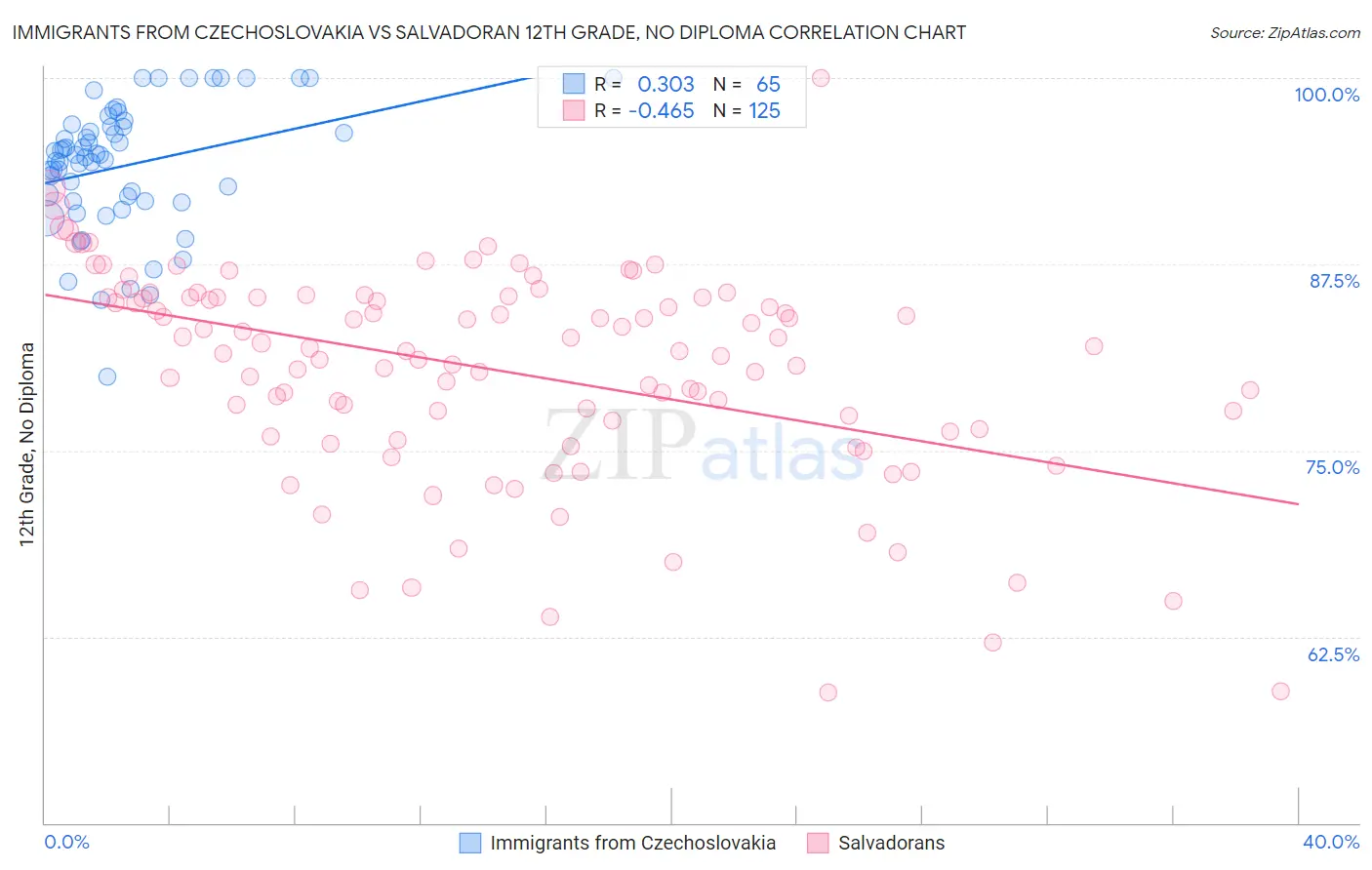 Immigrants from Czechoslovakia vs Salvadoran 12th Grade, No Diploma