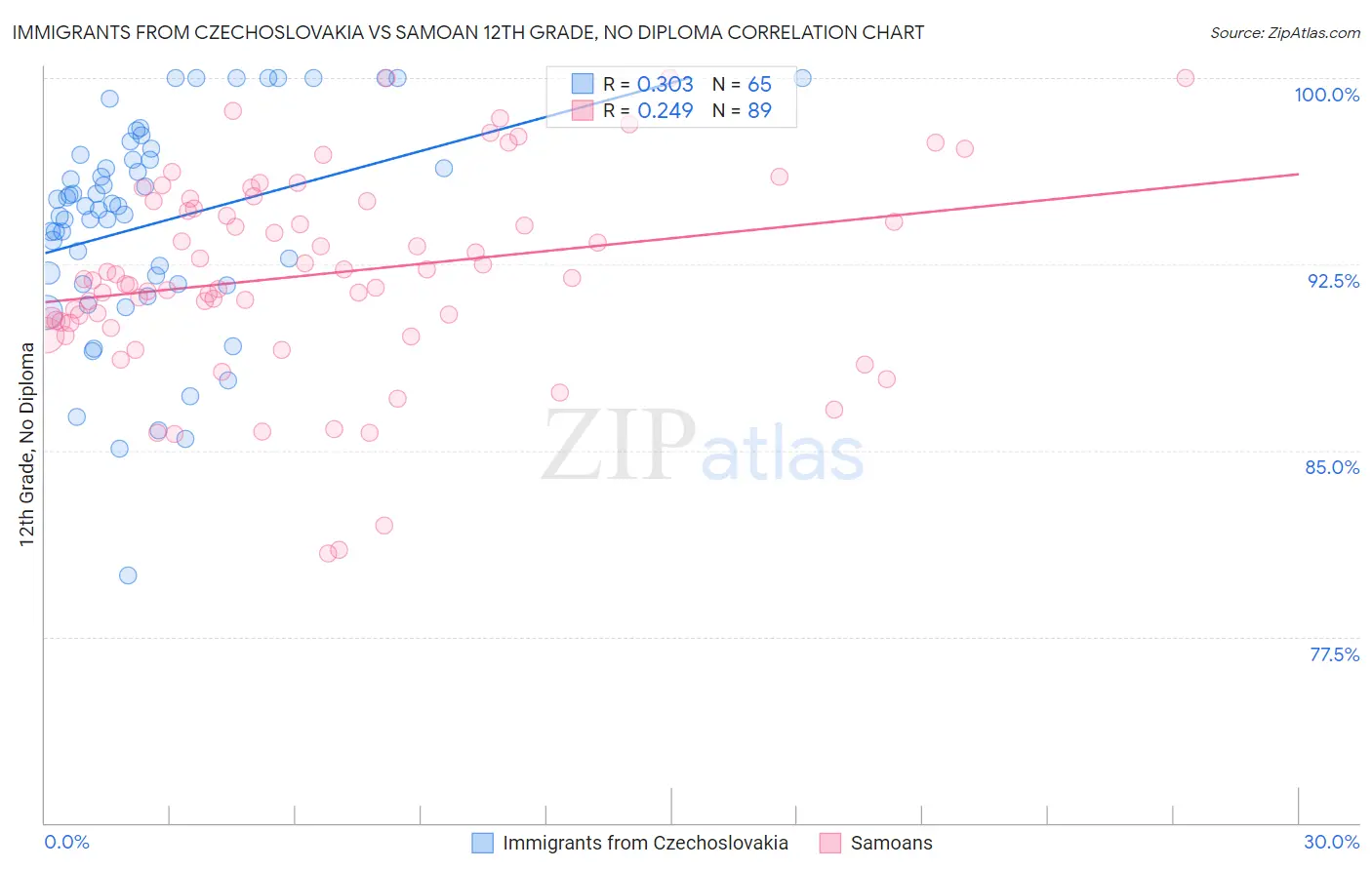 Immigrants from Czechoslovakia vs Samoan 12th Grade, No Diploma