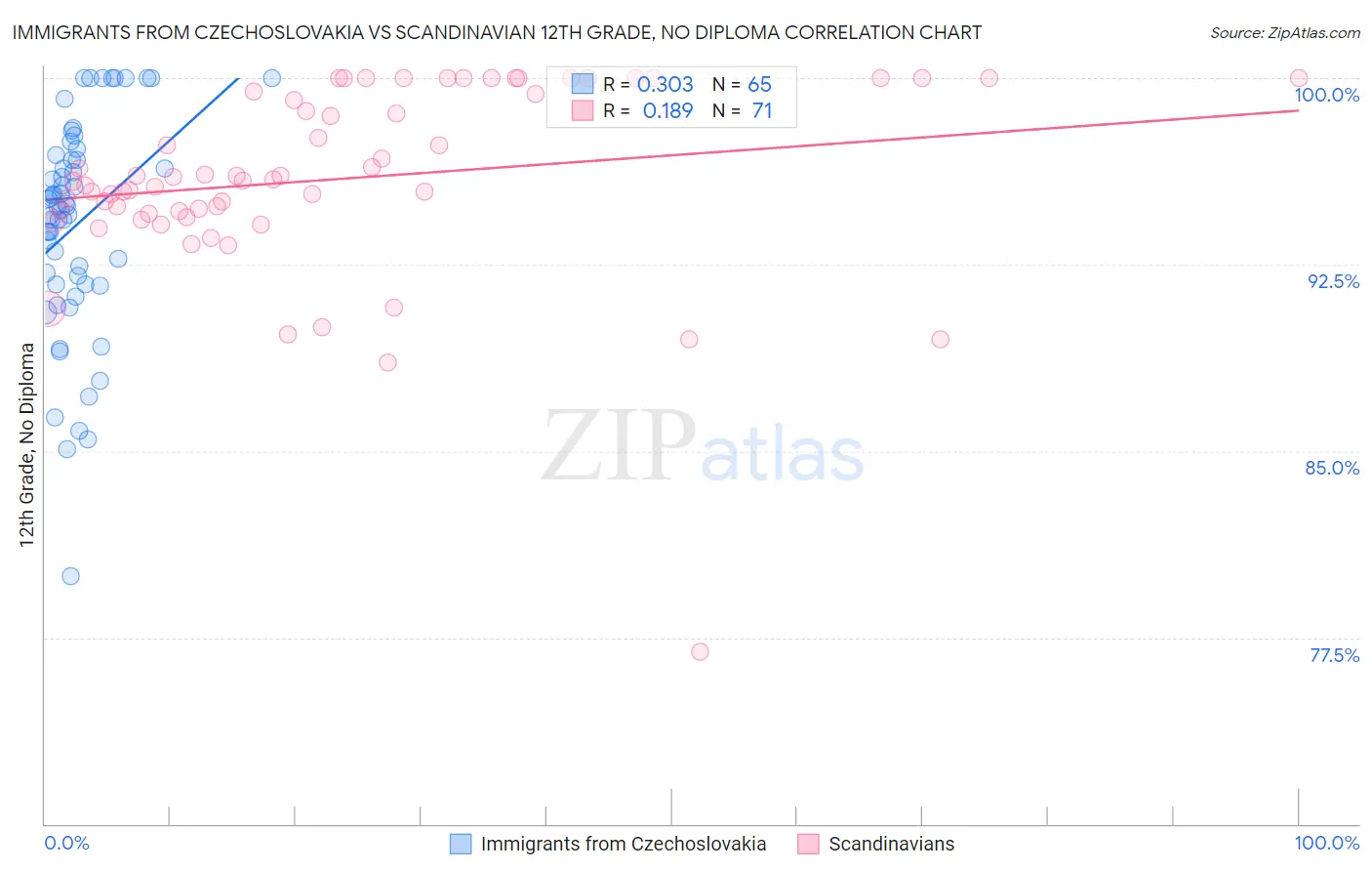 Immigrants from Czechoslovakia vs Scandinavian 12th Grade, No Diploma