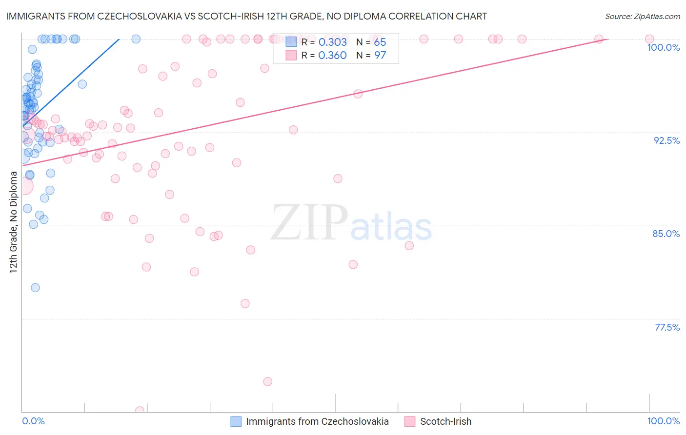 Immigrants from Czechoslovakia vs Scotch-Irish 12th Grade, No Diploma