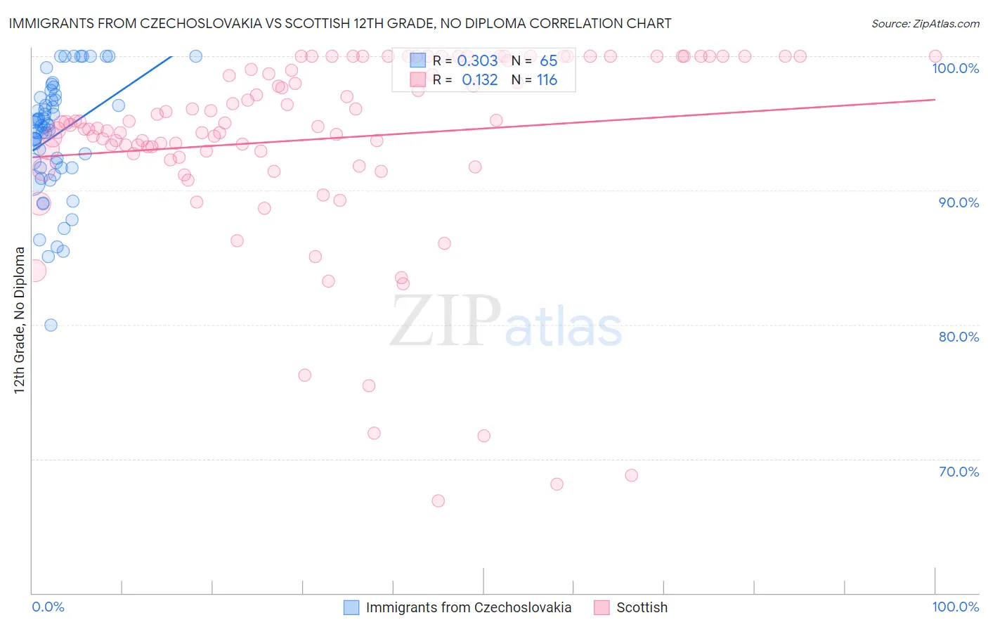 Immigrants from Czechoslovakia vs Scottish 12th Grade, No Diploma