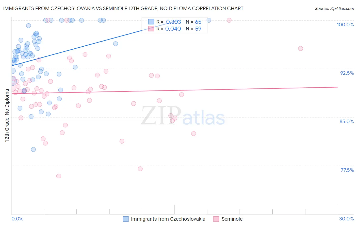 Immigrants from Czechoslovakia vs Seminole 12th Grade, No Diploma