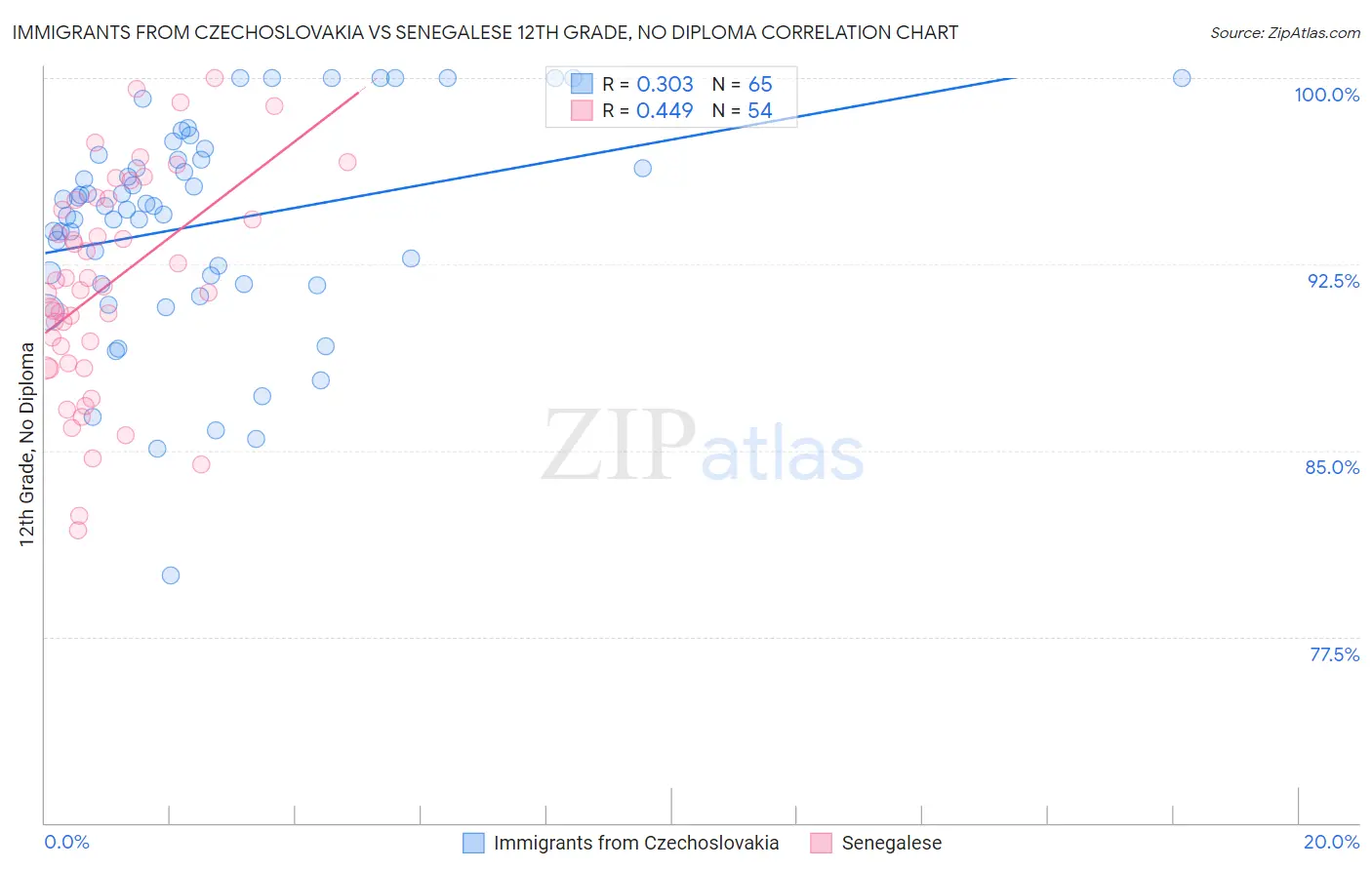 Immigrants from Czechoslovakia vs Senegalese 12th Grade, No Diploma