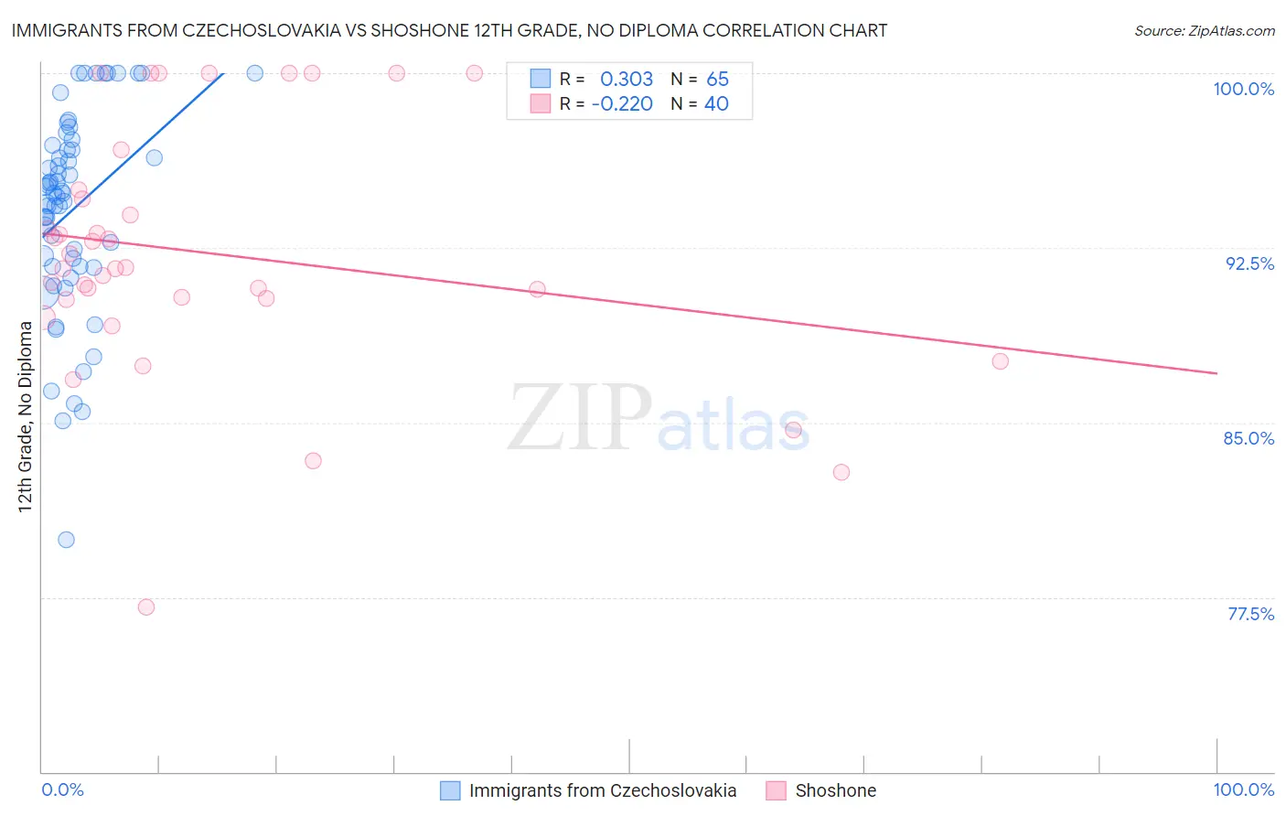 Immigrants from Czechoslovakia vs Shoshone 12th Grade, No Diploma