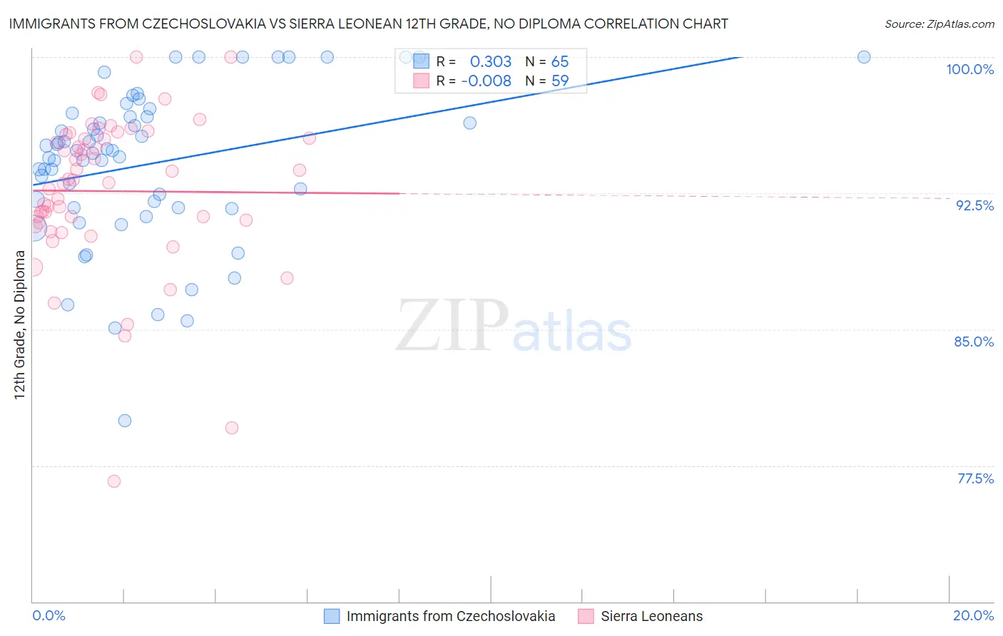 Immigrants from Czechoslovakia vs Sierra Leonean 12th Grade, No Diploma