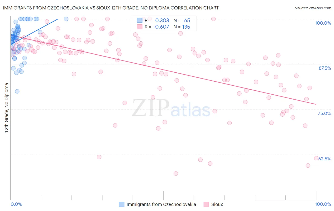 Immigrants from Czechoslovakia vs Sioux 12th Grade, No Diploma