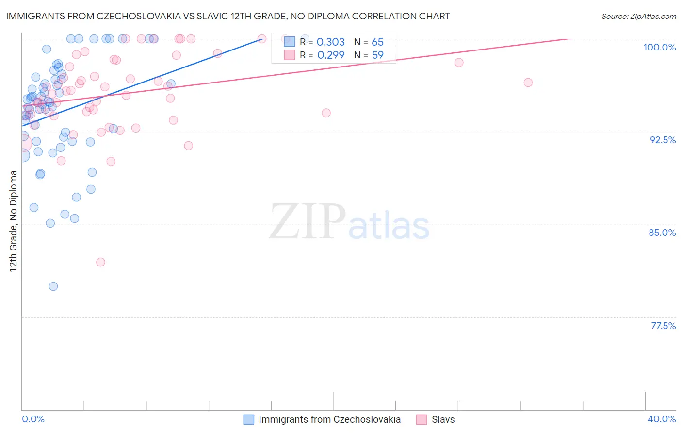 Immigrants from Czechoslovakia vs Slavic 12th Grade, No Diploma