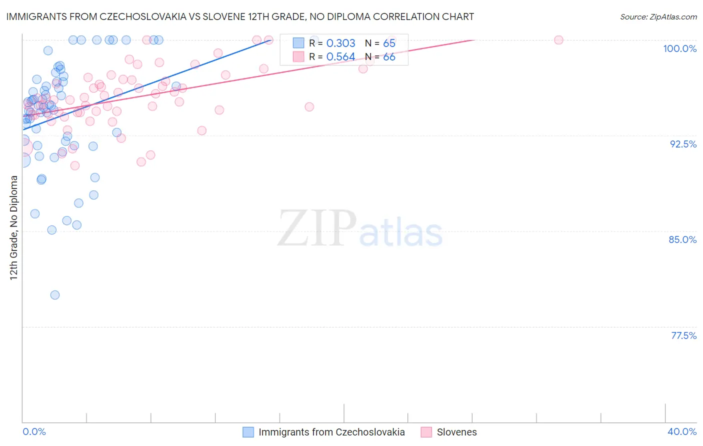 Immigrants from Czechoslovakia vs Slovene 12th Grade, No Diploma