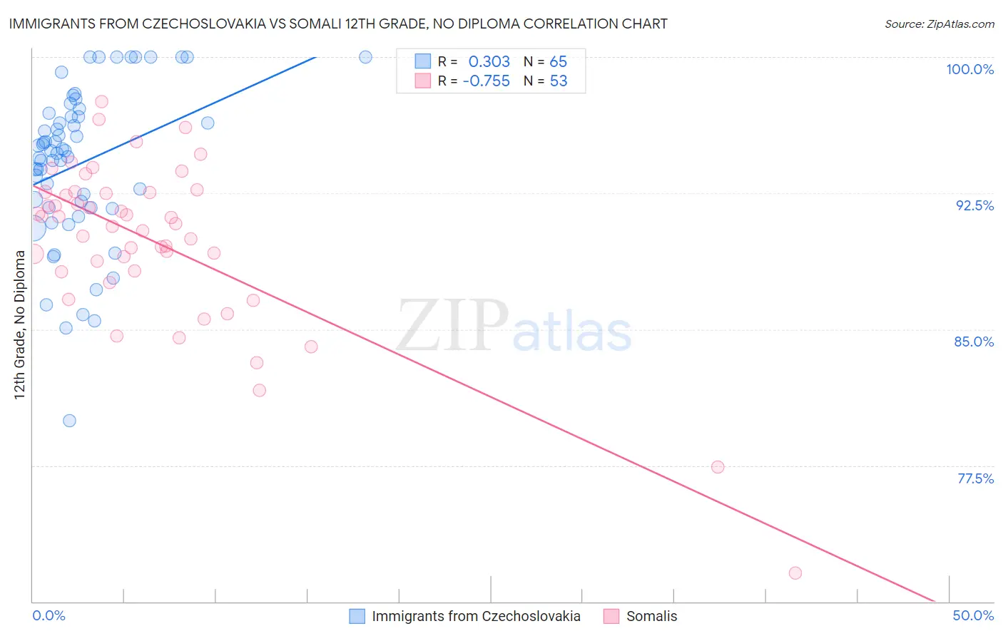 Immigrants from Czechoslovakia vs Somali 12th Grade, No Diploma