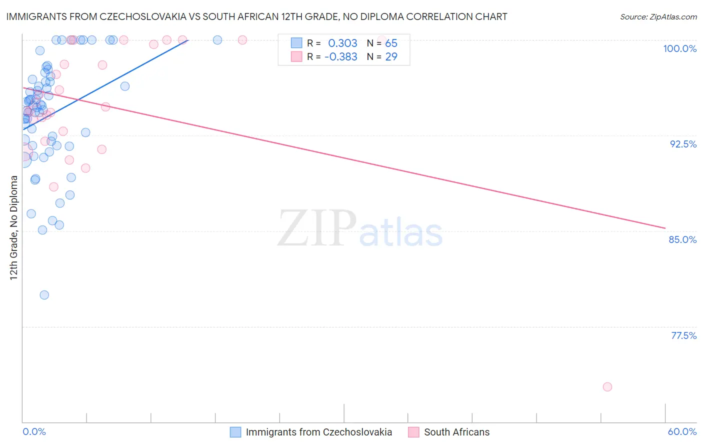 Immigrants from Czechoslovakia vs South African 12th Grade, No Diploma