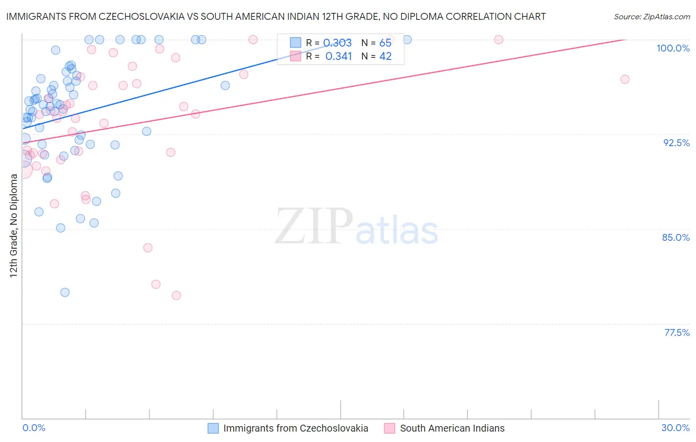 Immigrants from Czechoslovakia vs South American Indian 12th Grade, No Diploma