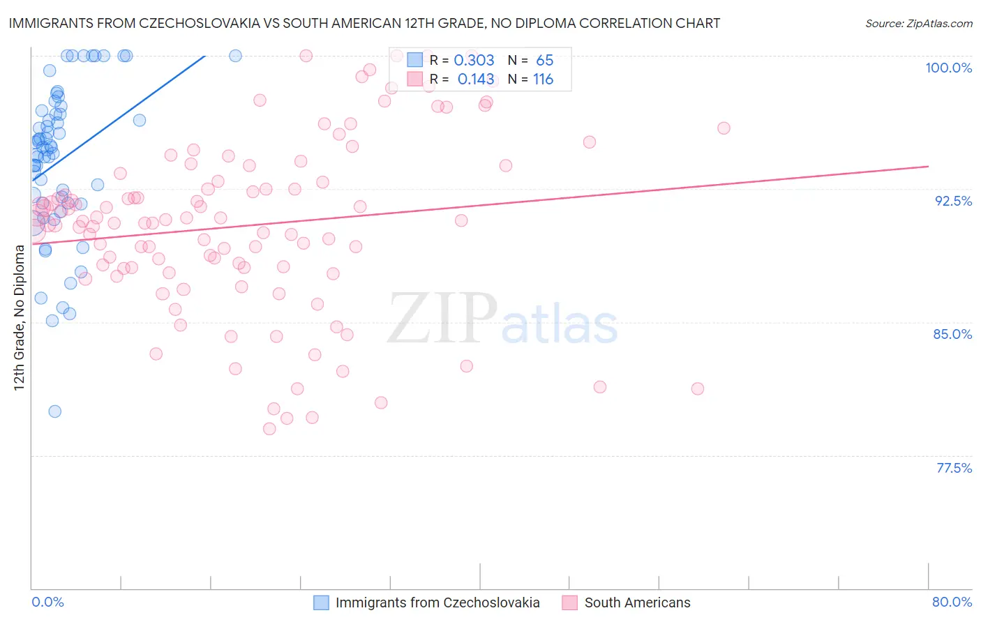 Immigrants from Czechoslovakia vs South American 12th Grade, No Diploma