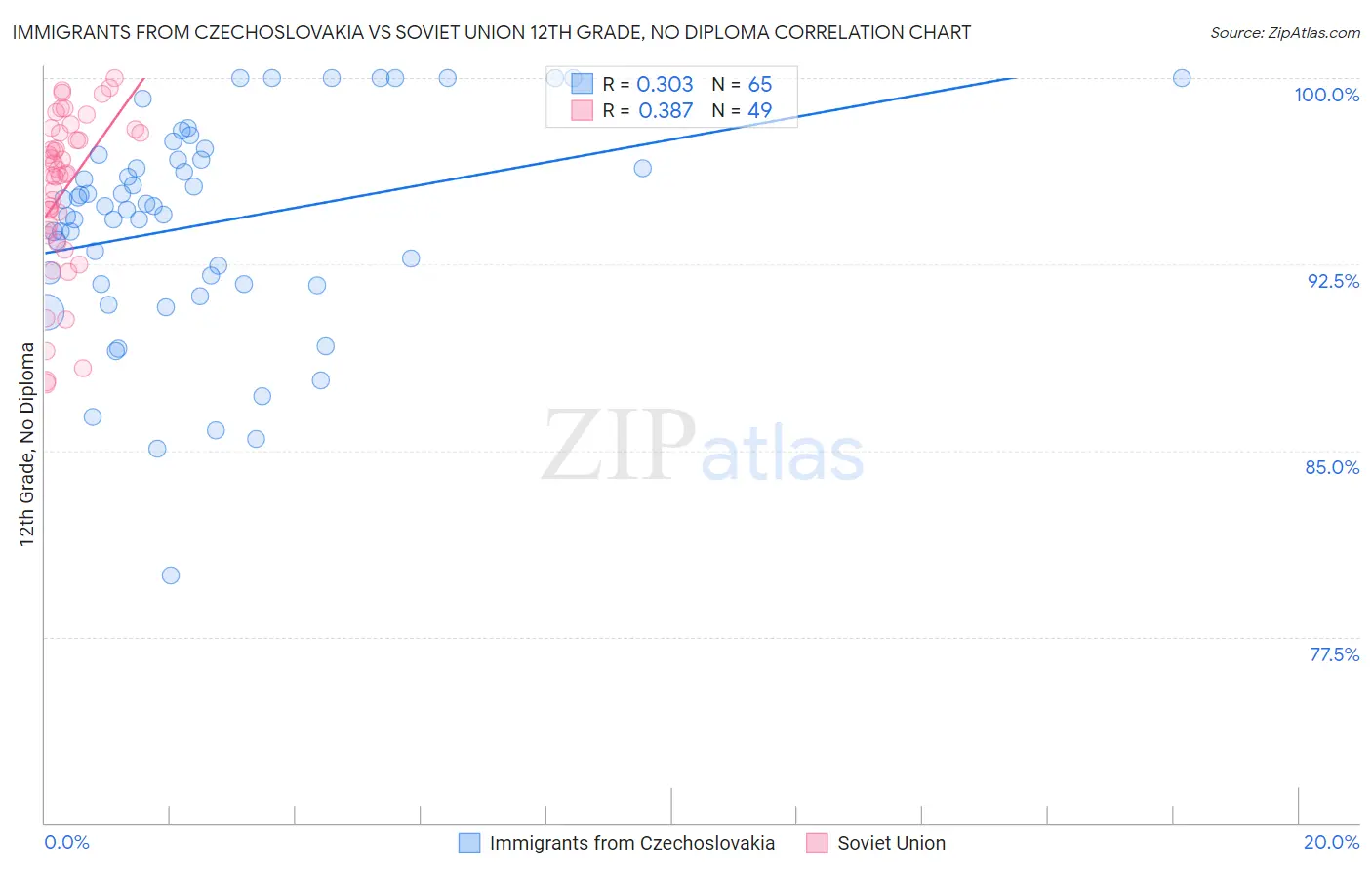 Immigrants from Czechoslovakia vs Soviet Union 12th Grade, No Diploma