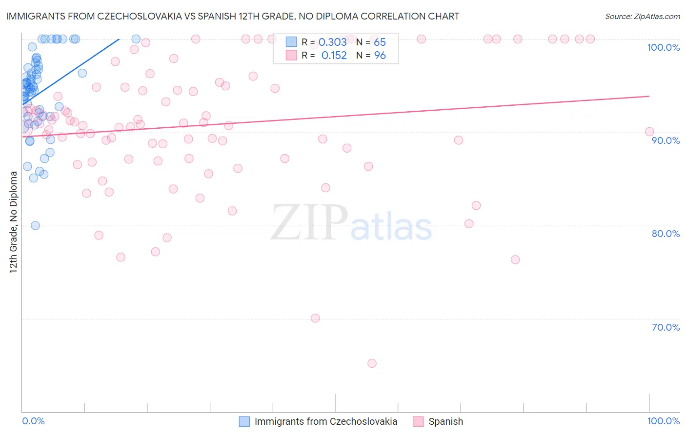 Immigrants from Czechoslovakia vs Spanish 12th Grade, No Diploma
