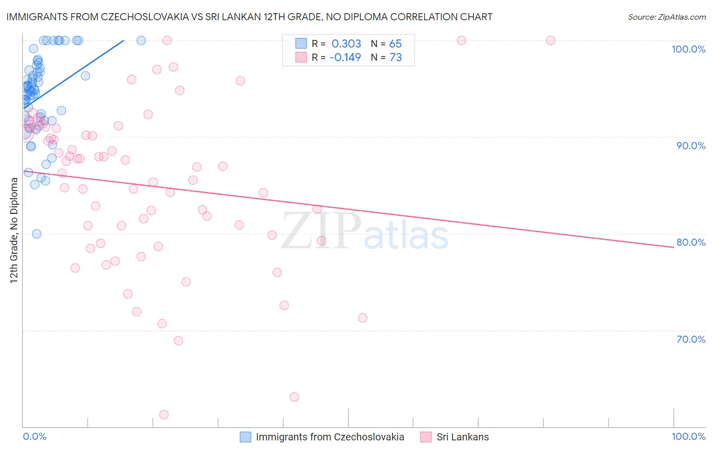 Immigrants from Czechoslovakia vs Sri Lankan 12th Grade, No Diploma