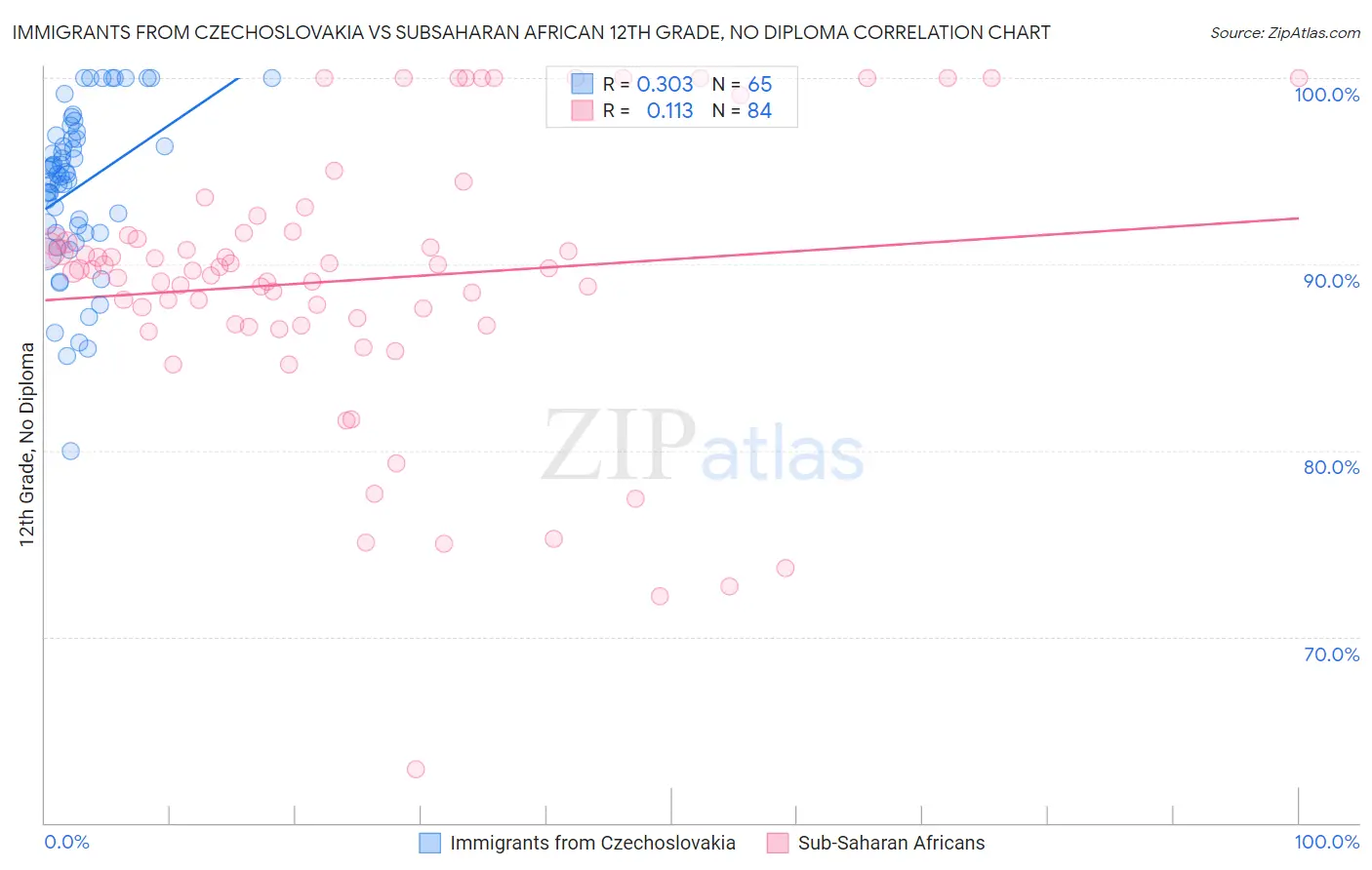 Immigrants from Czechoslovakia vs Subsaharan African 12th Grade, No Diploma