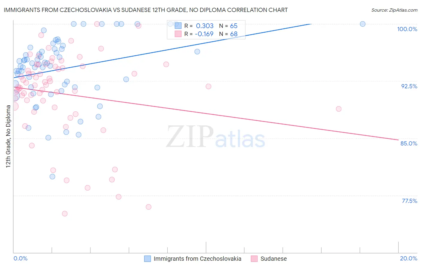 Immigrants from Czechoslovakia vs Sudanese 12th Grade, No Diploma