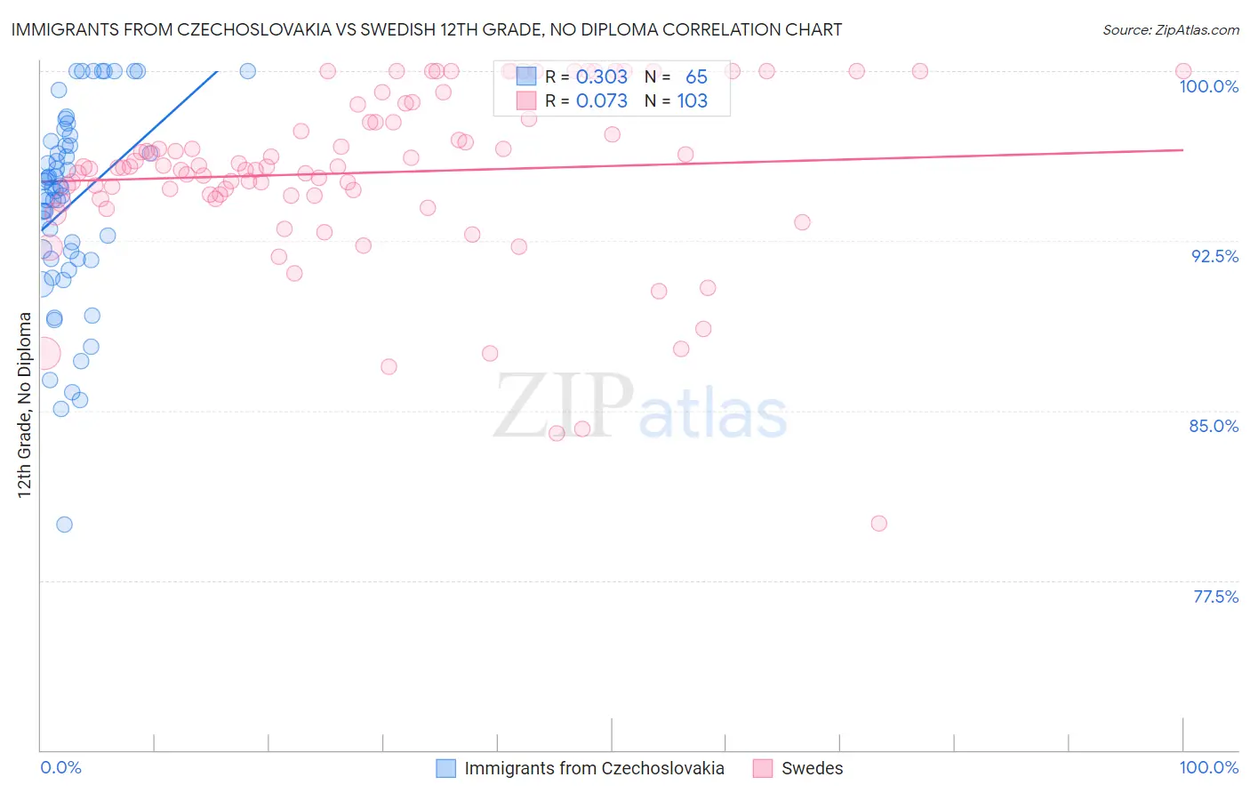 Immigrants from Czechoslovakia vs Swedish 12th Grade, No Diploma