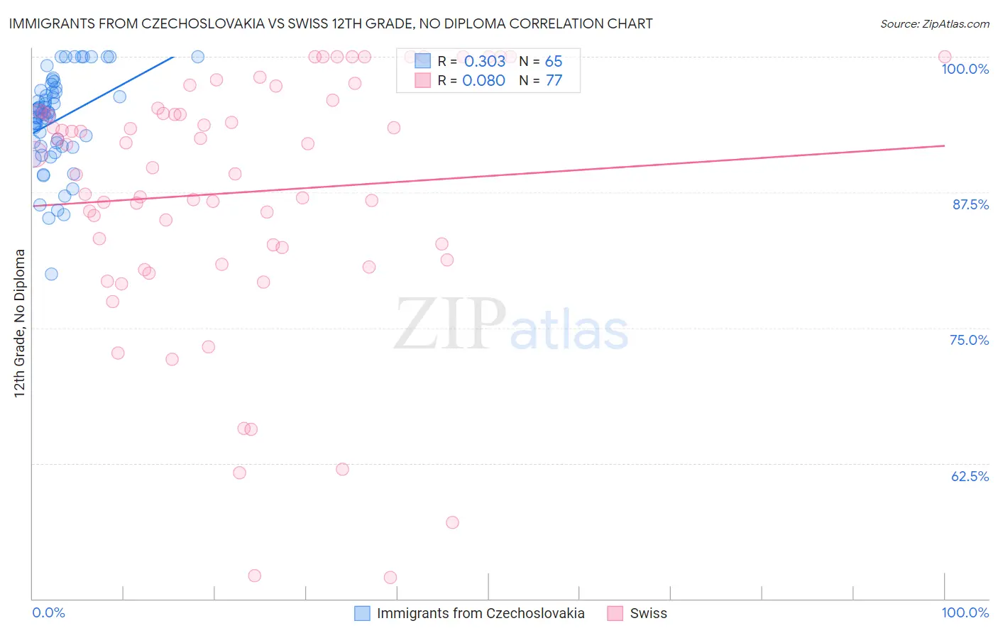 Immigrants from Czechoslovakia vs Swiss 12th Grade, No Diploma