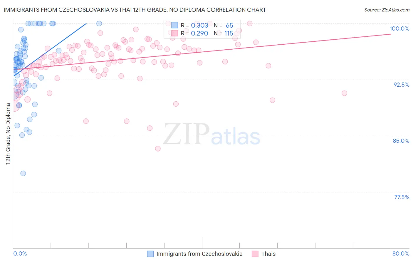 Immigrants from Czechoslovakia vs Thai 12th Grade, No Diploma