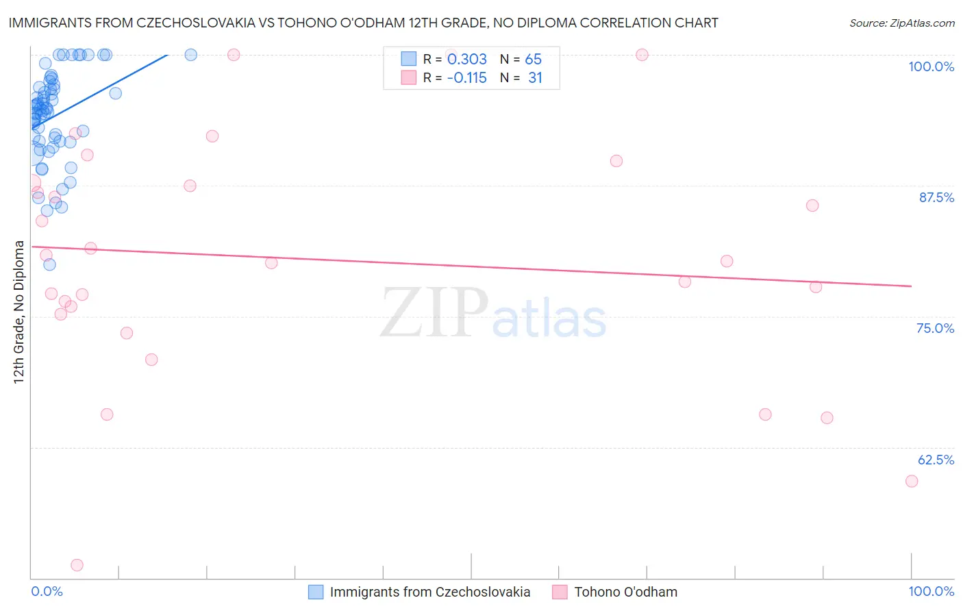 Immigrants from Czechoslovakia vs Tohono O'odham 12th Grade, No Diploma