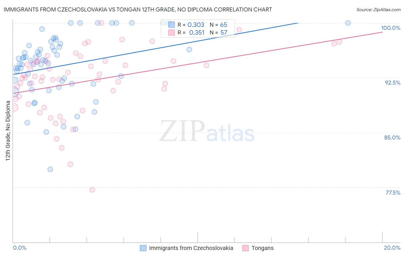 Immigrants from Czechoslovakia vs Tongan 12th Grade, No Diploma