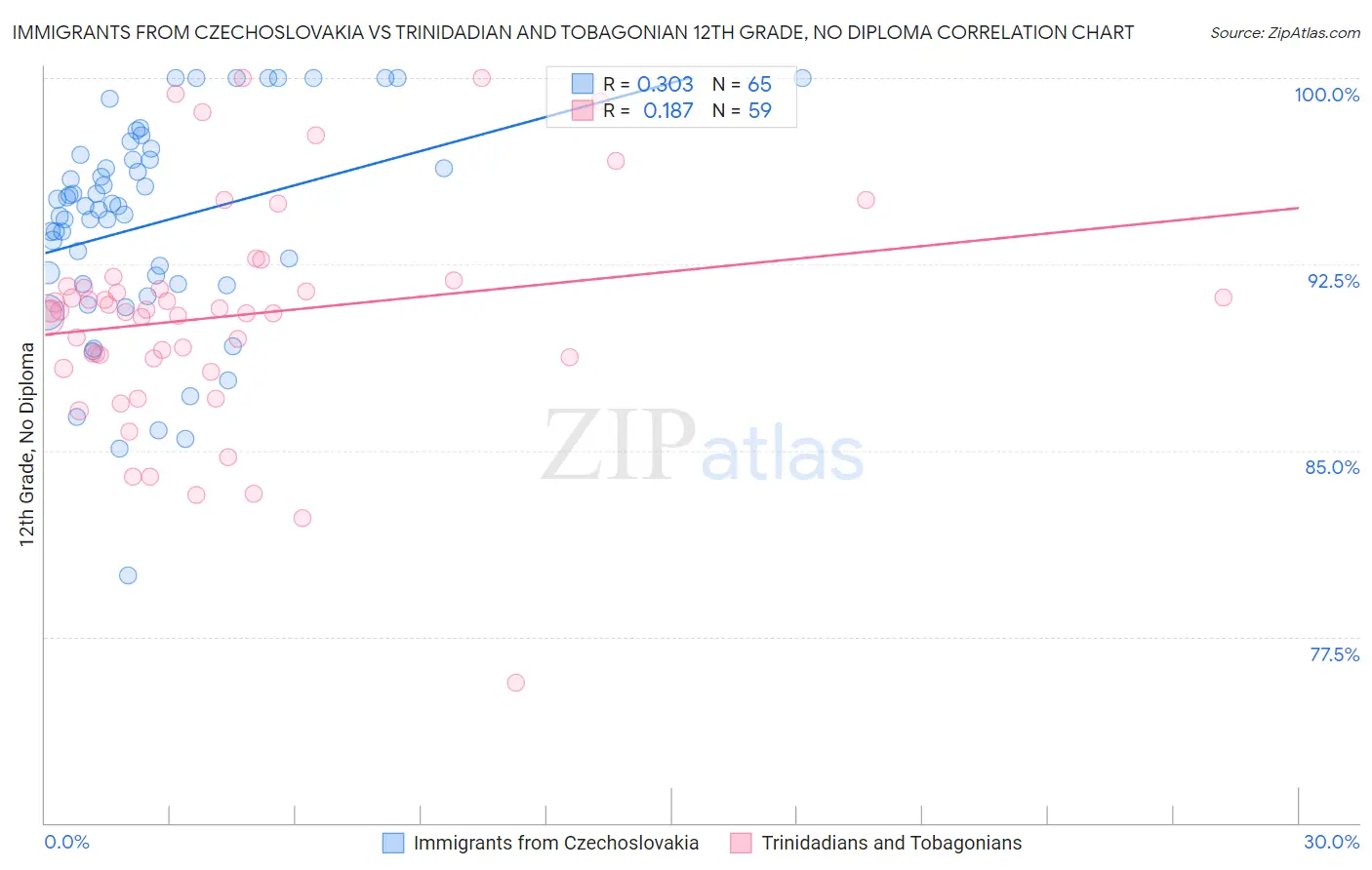 Immigrants from Czechoslovakia vs Trinidadian and Tobagonian 12th Grade, No Diploma