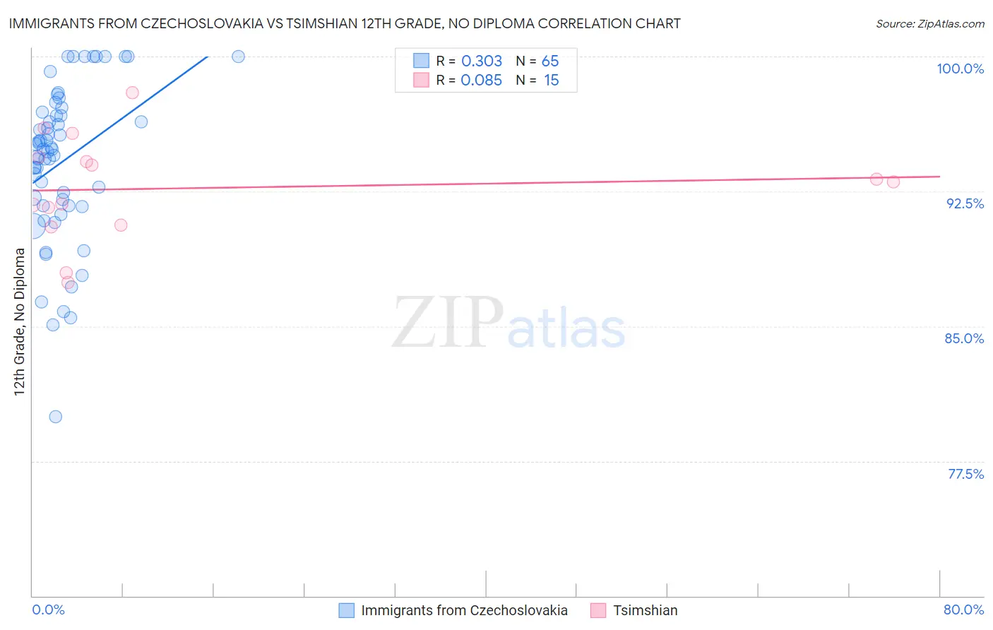 Immigrants from Czechoslovakia vs Tsimshian 12th Grade, No Diploma