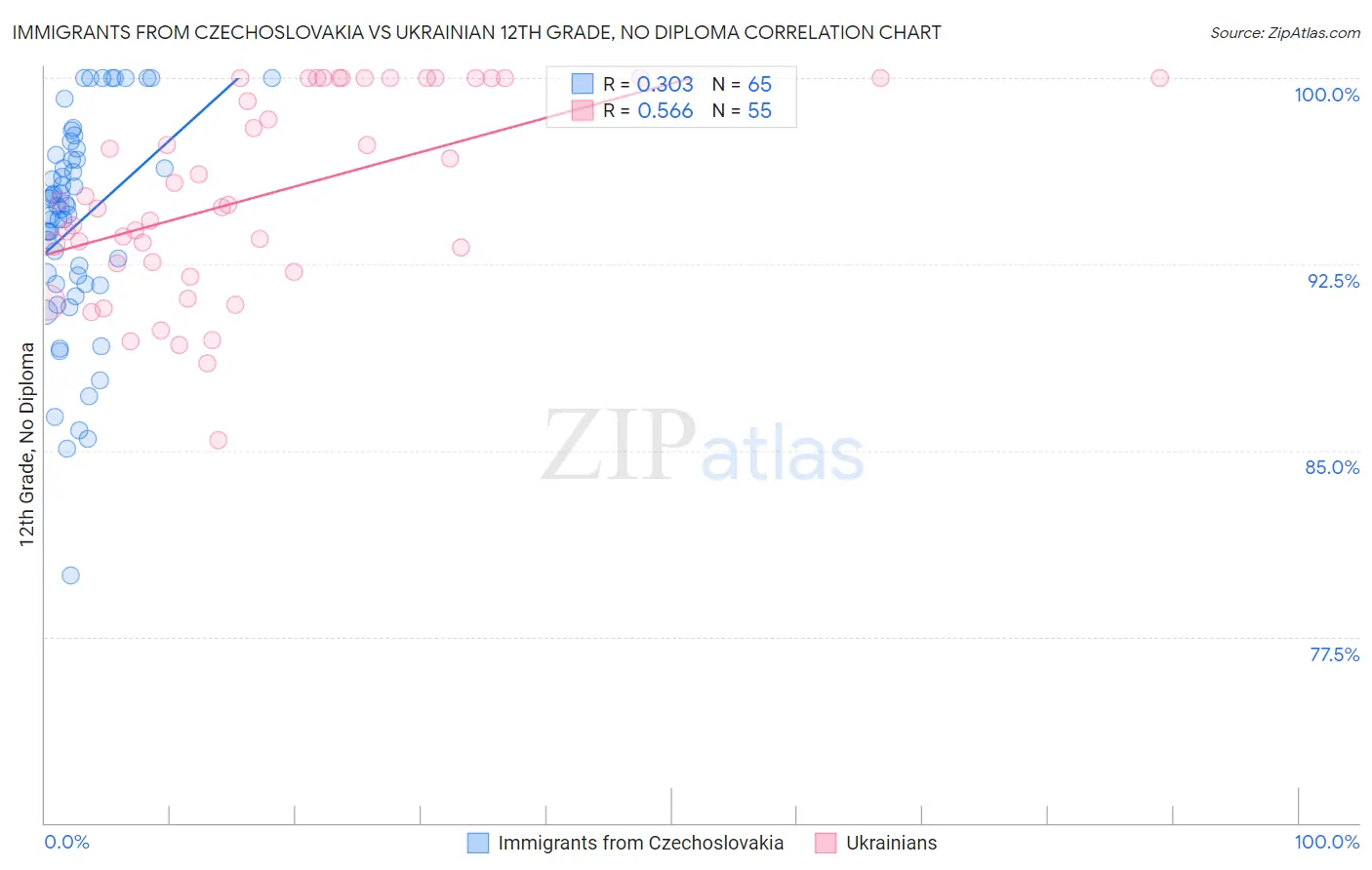 Immigrants from Czechoslovakia vs Ukrainian 12th Grade, No Diploma