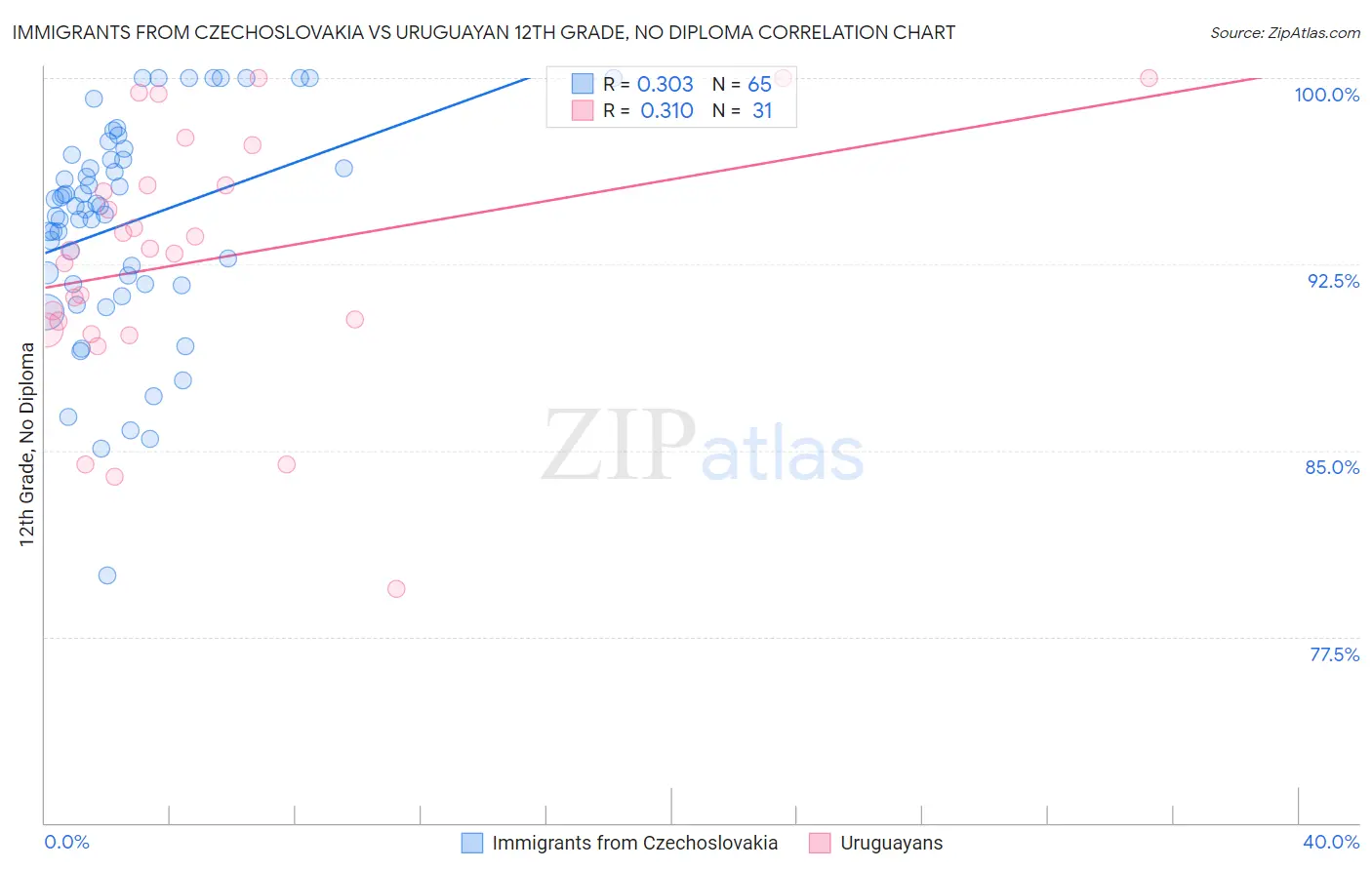 Immigrants from Czechoslovakia vs Uruguayan 12th Grade, No Diploma