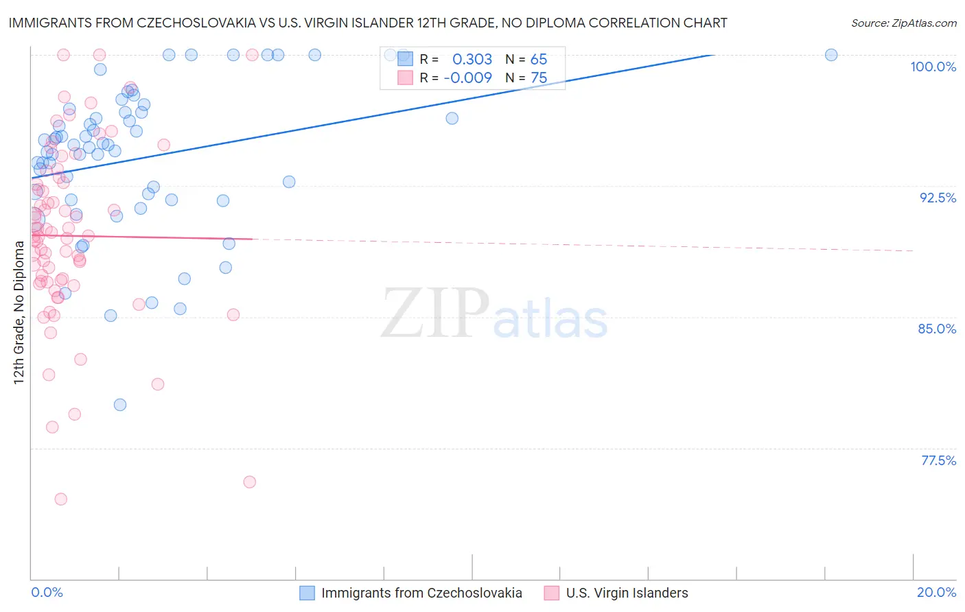 Immigrants from Czechoslovakia vs U.S. Virgin Islander 12th Grade, No Diploma