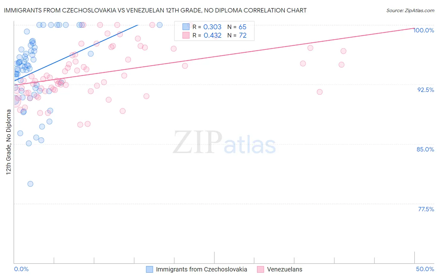 Immigrants from Czechoslovakia vs Venezuelan 12th Grade, No Diploma