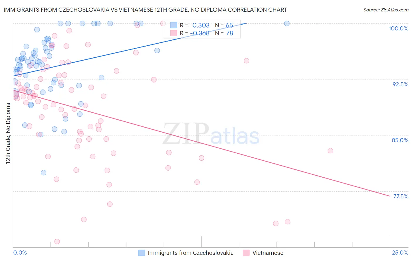 Immigrants from Czechoslovakia vs Vietnamese 12th Grade, No Diploma