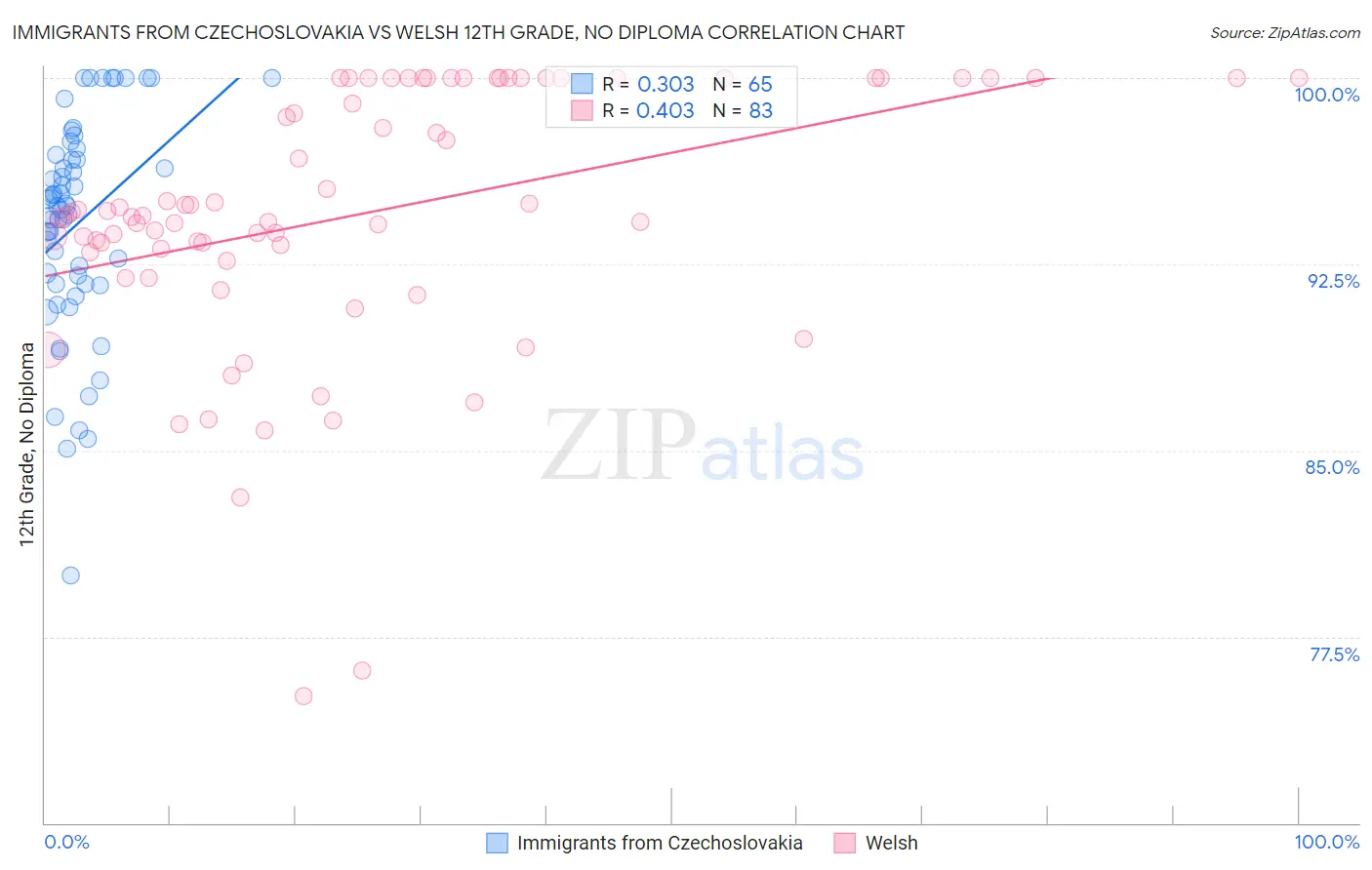 Immigrants from Czechoslovakia vs Welsh 12th Grade, No Diploma