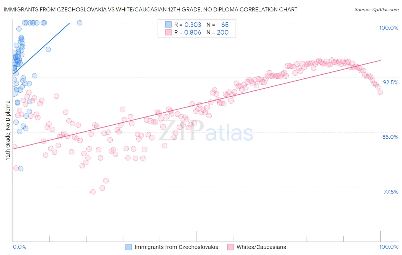 Immigrants from Czechoslovakia vs White/Caucasian 12th Grade, No Diploma