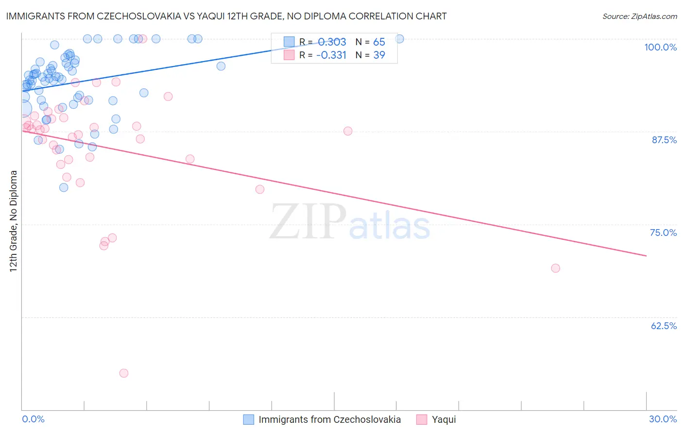 Immigrants from Czechoslovakia vs Yaqui 12th Grade, No Diploma