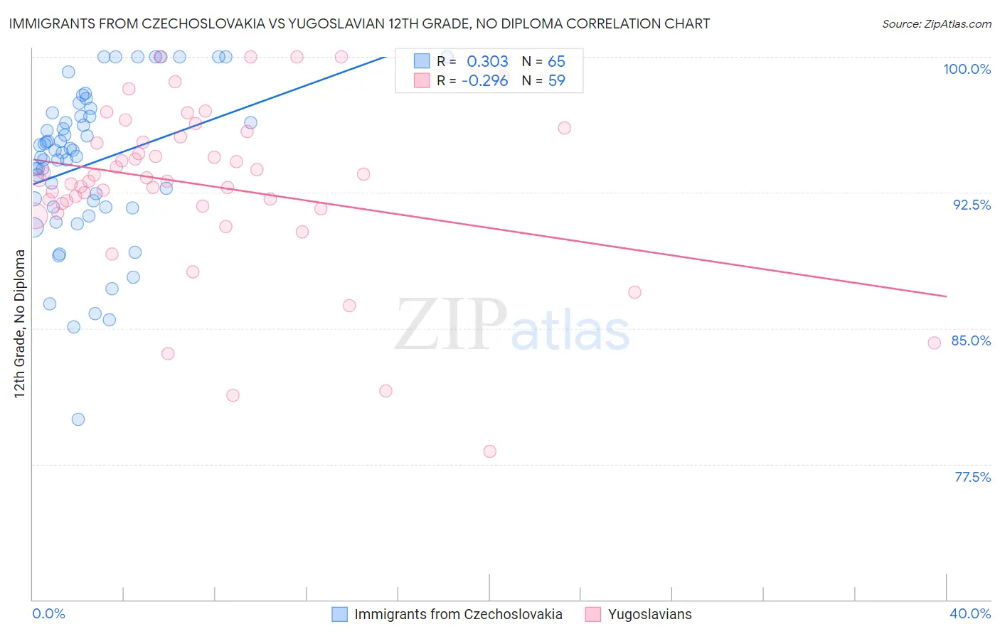 Immigrants from Czechoslovakia vs Yugoslavian 12th Grade, No Diploma