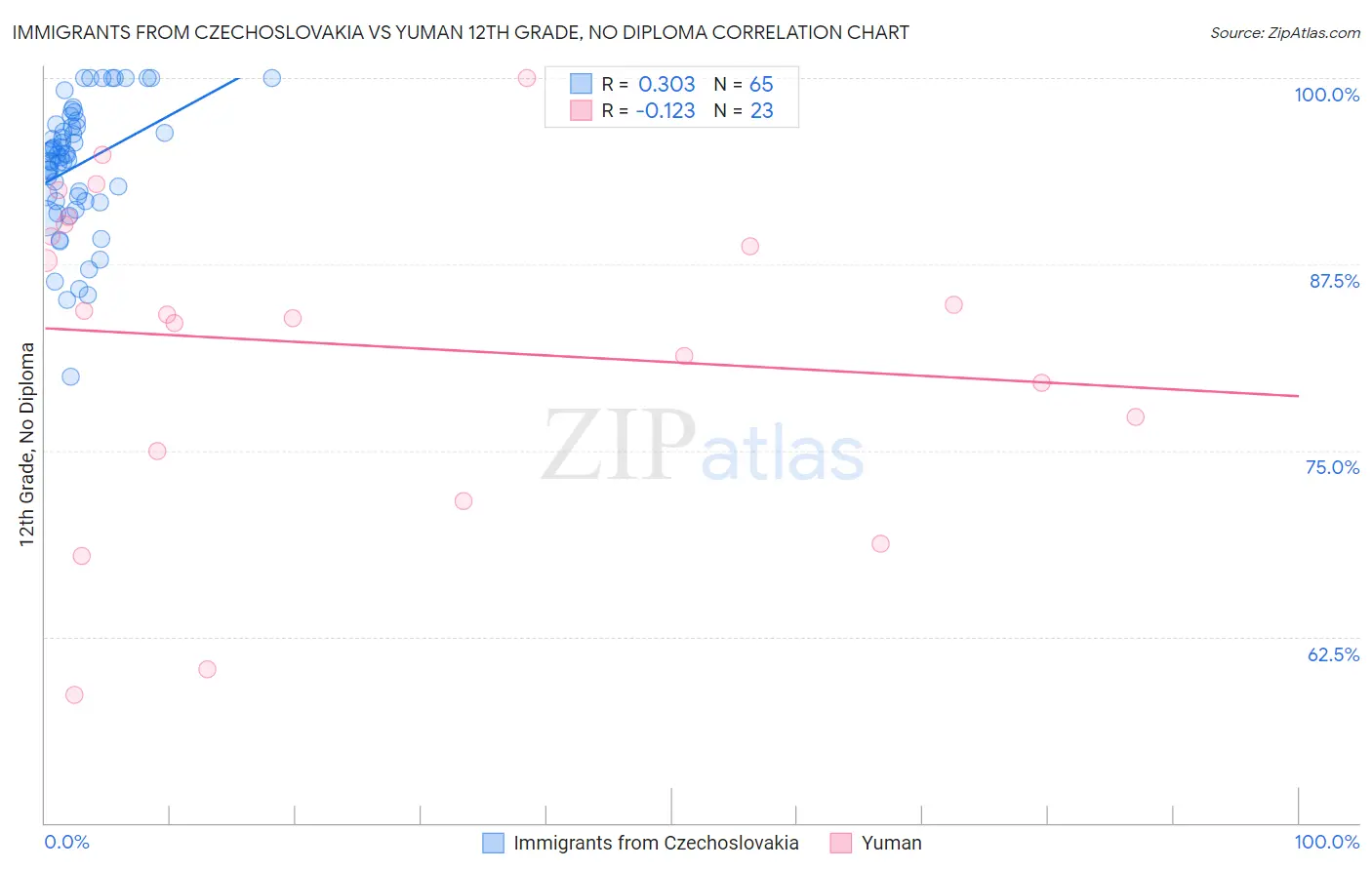 Immigrants from Czechoslovakia vs Yuman 12th Grade, No Diploma