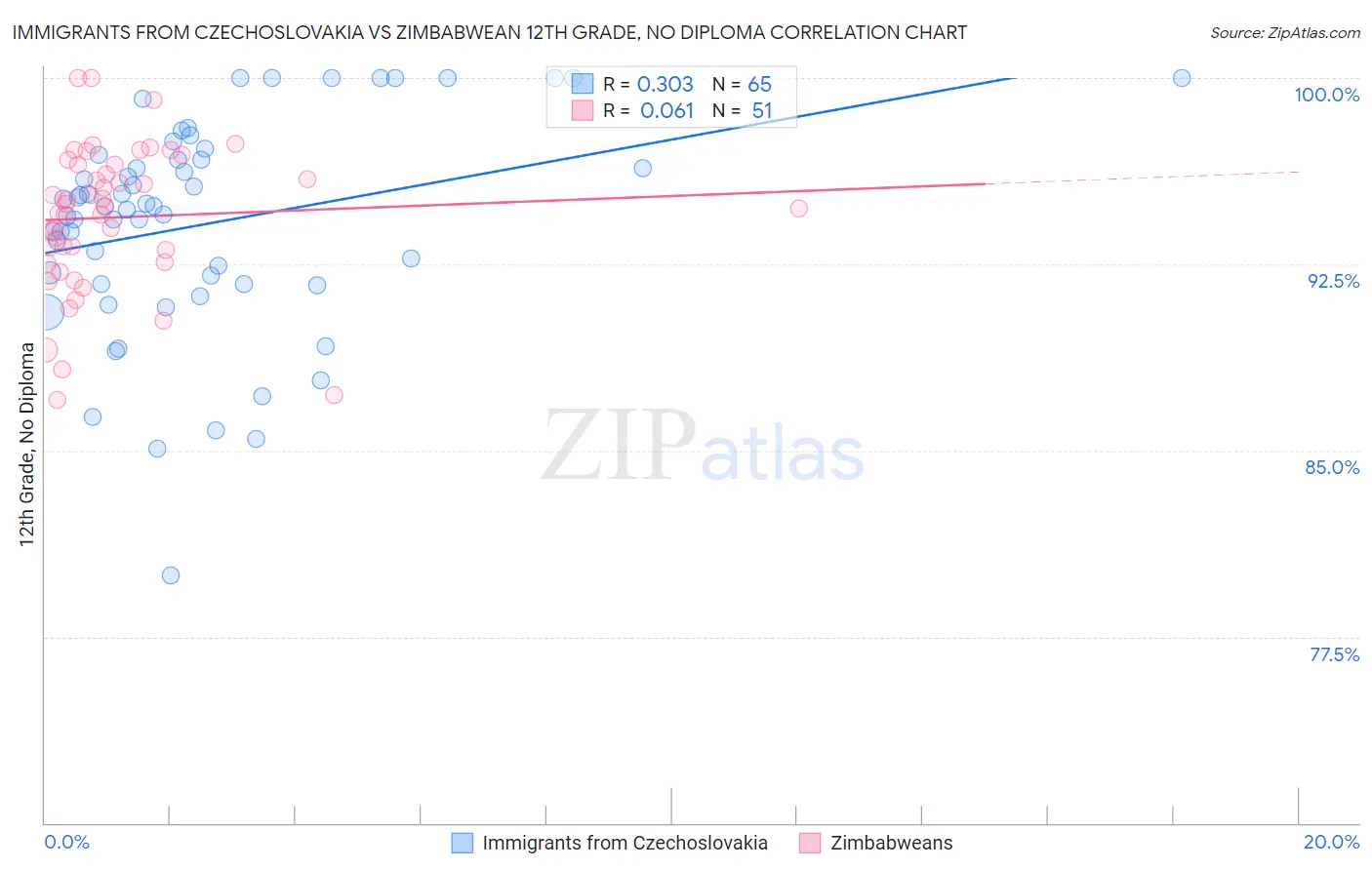 Immigrants from Czechoslovakia vs Zimbabwean 12th Grade, No Diploma