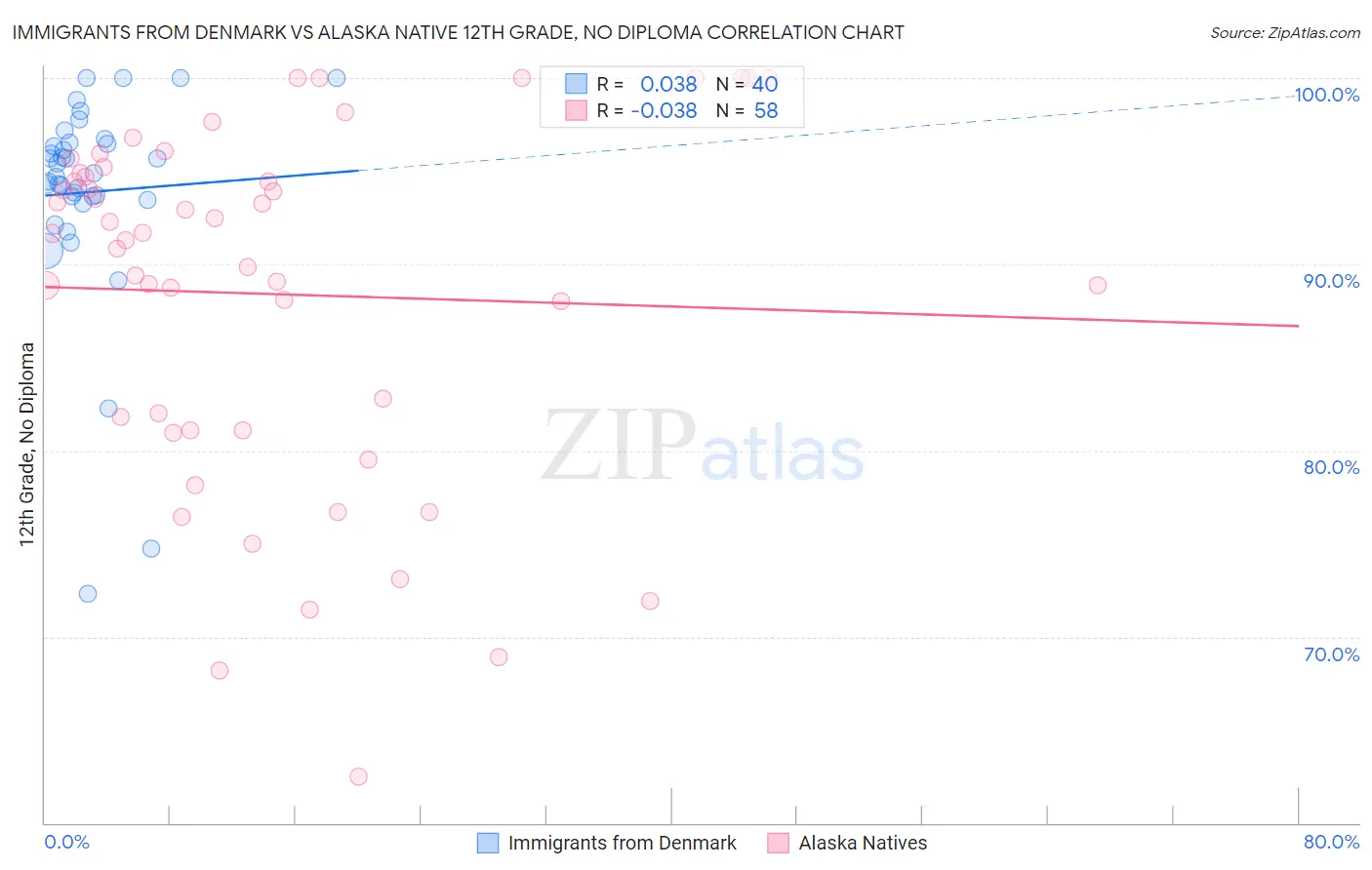Immigrants from Denmark vs Alaska Native 12th Grade, No Diploma